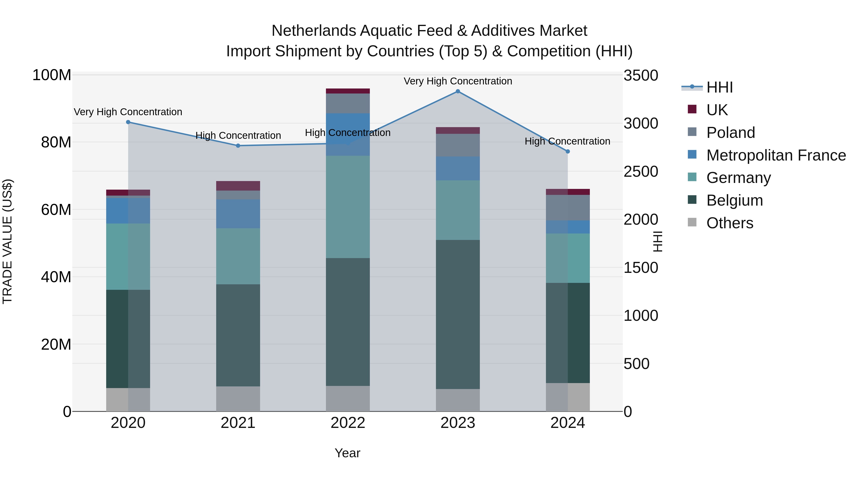 Netherlands Aquatic Feed & Additives Market Top 5 Importing Countries and Market Competition (HHI) Analysis