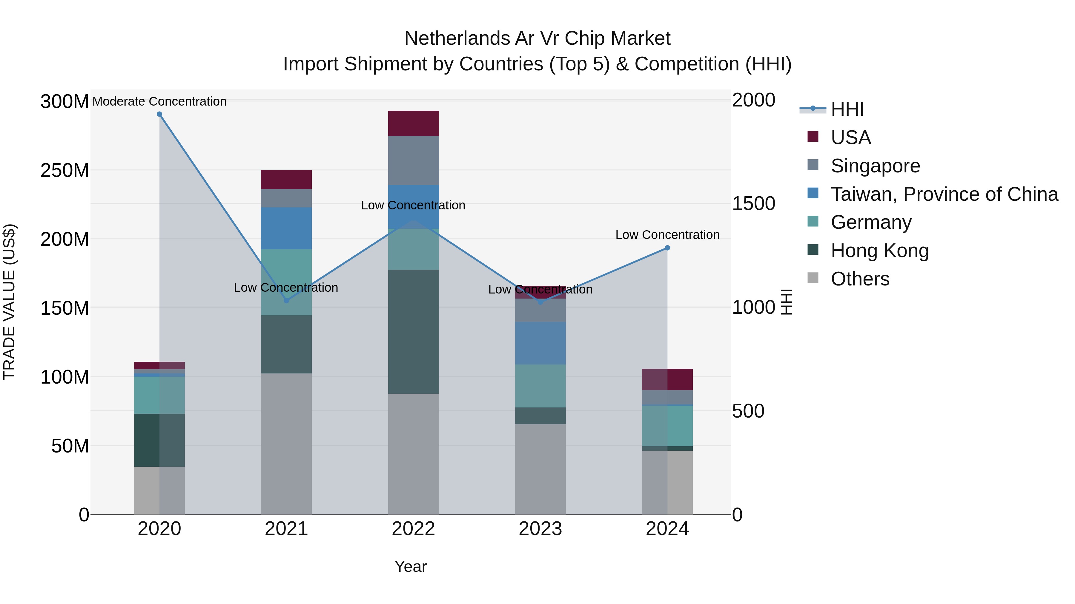 Netherlands Ar Vr Chip Market Top 5 Importing Countries and Market Competition (HHI) Analysis