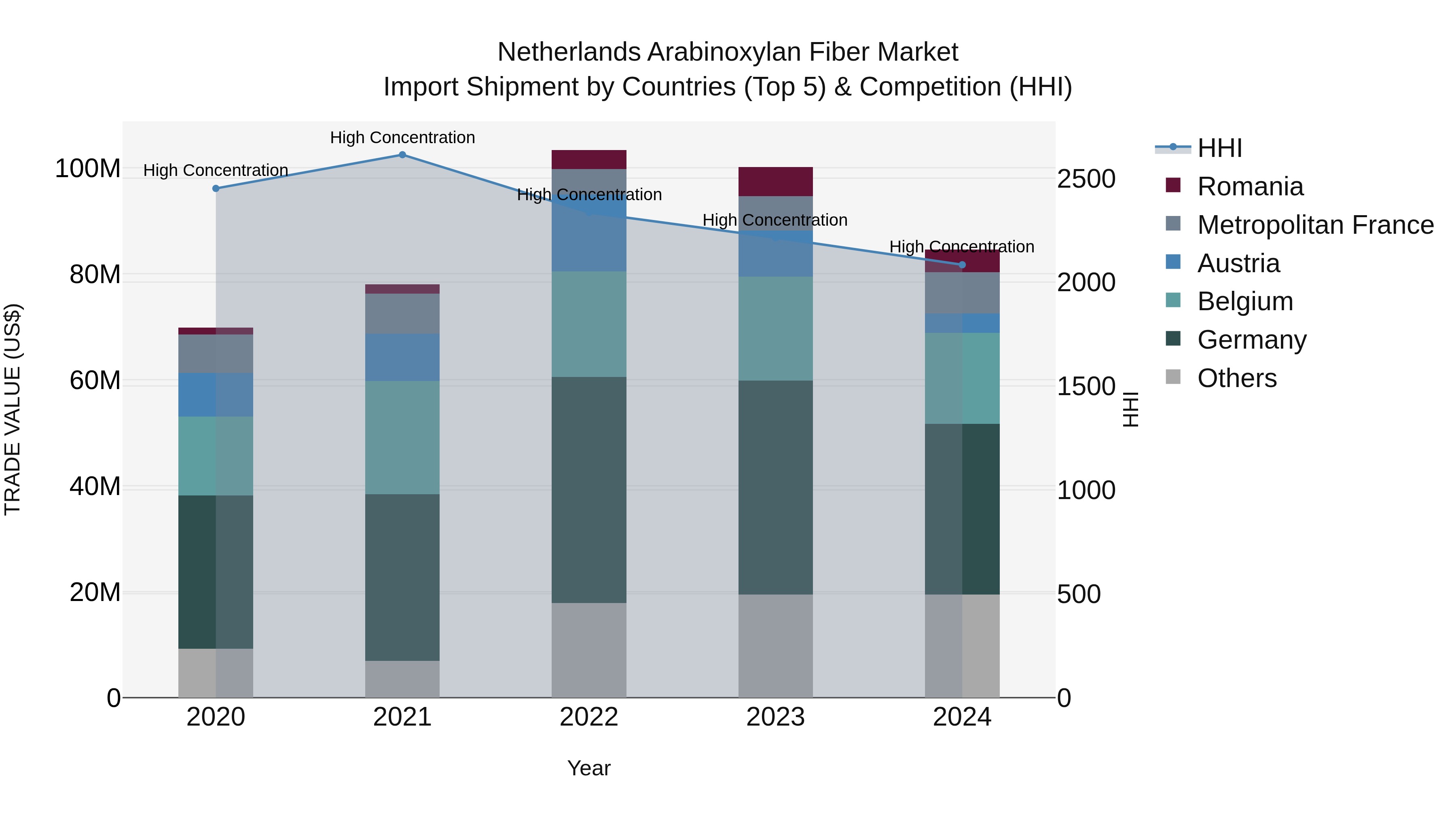Netherlands Arabinoxylan Fiber Market Top 5 Importing Countries and Market Competition (HHI) Analysis