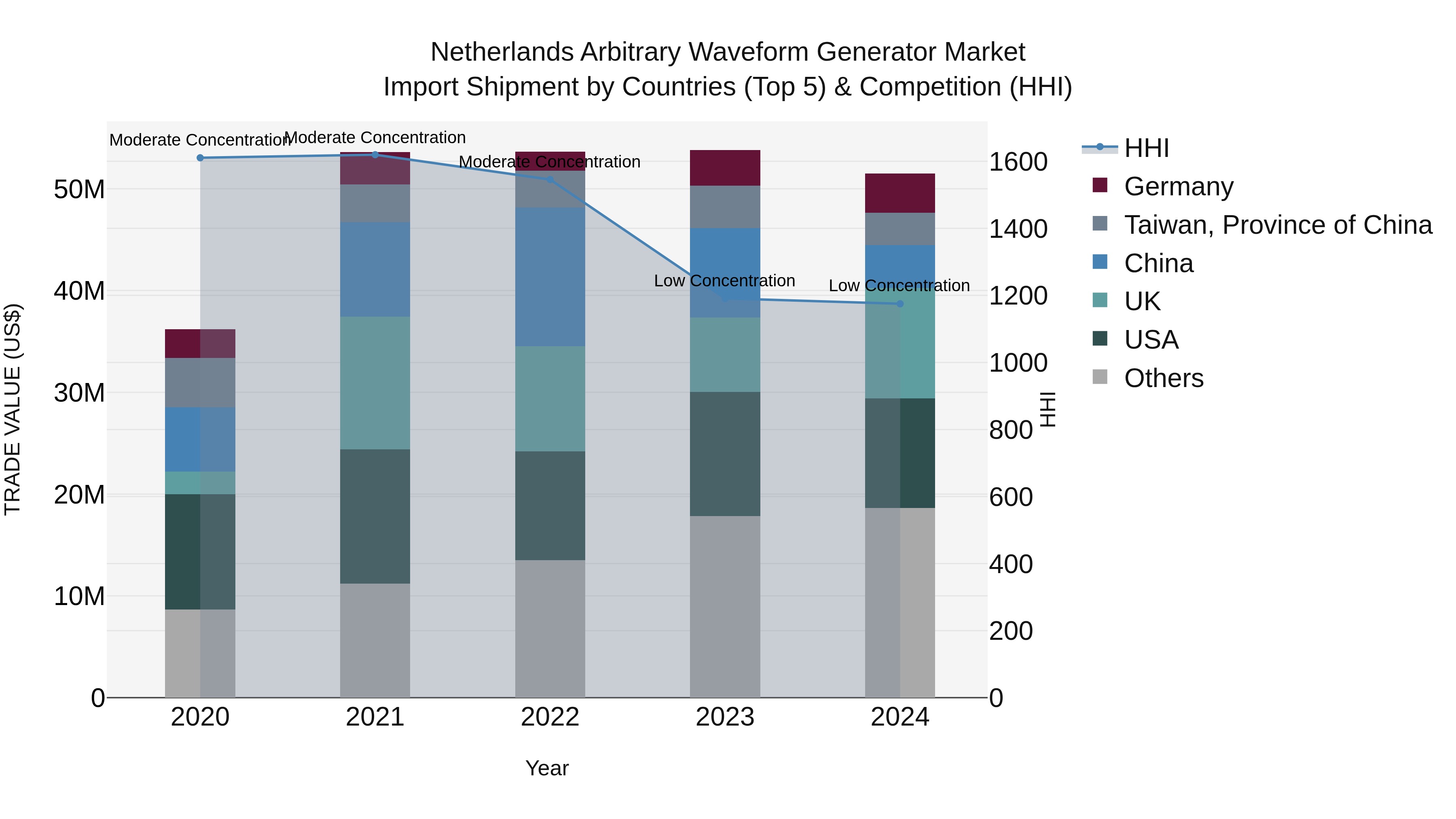 Netherlands Arbitrary Waveform Generator Market Top 5 Importing Countries and Market Competition (HHI) Analysis