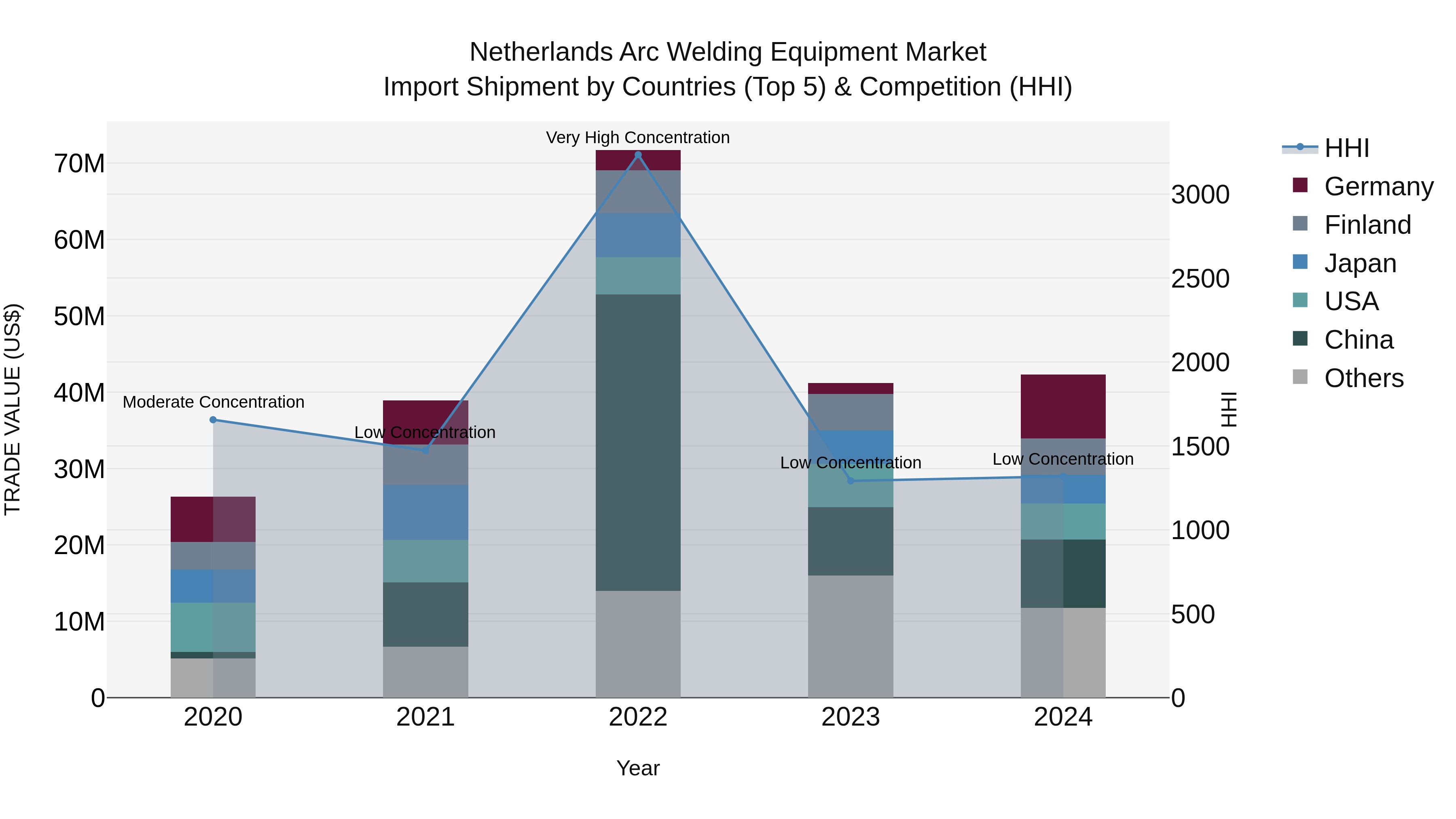 Netherlands Arc Welding Equipment Market Top 5 Importing Countries and Market Competition (HHI) Analysis