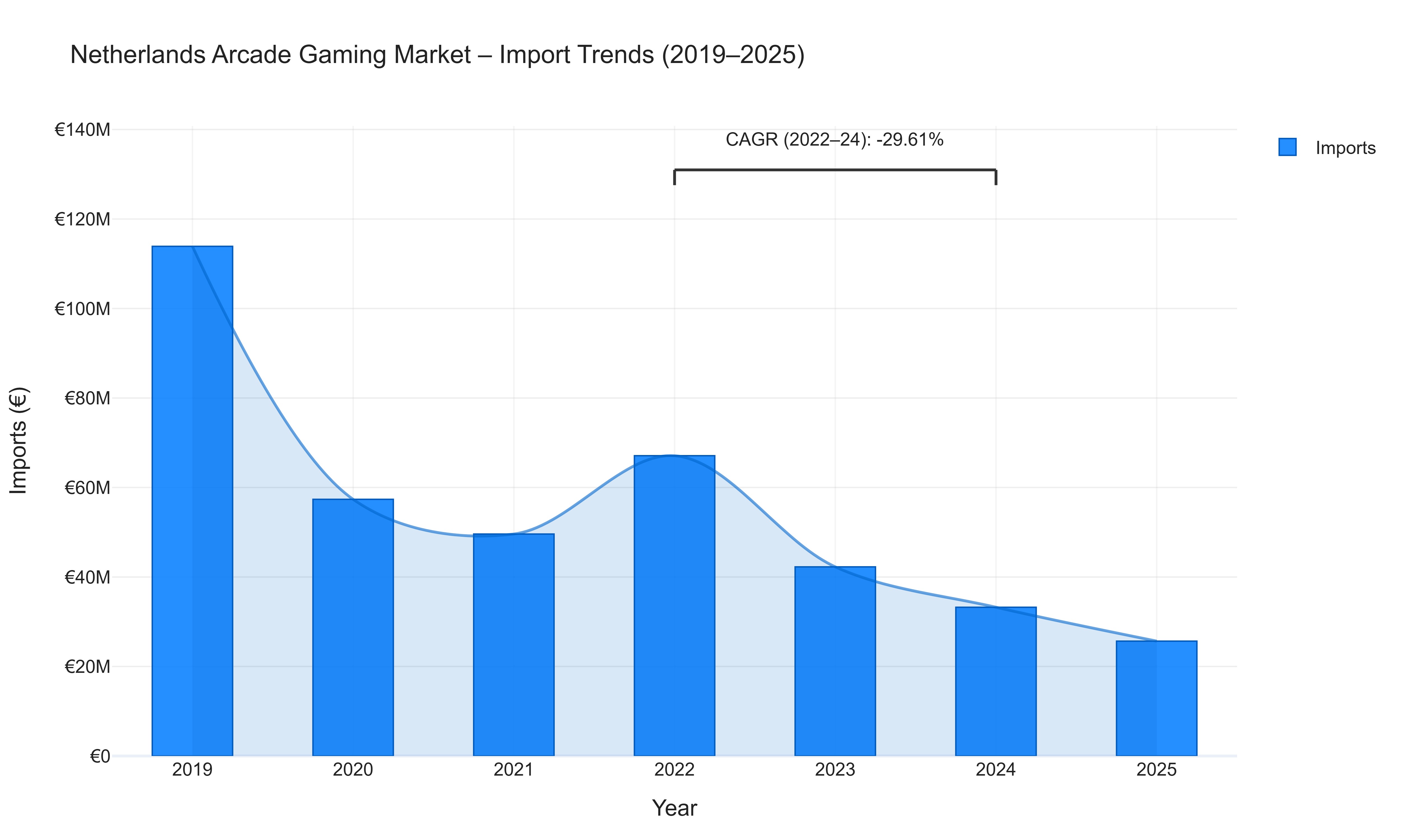 Netherlands Arcade Gaming Market - Import Trends (2019-2025)