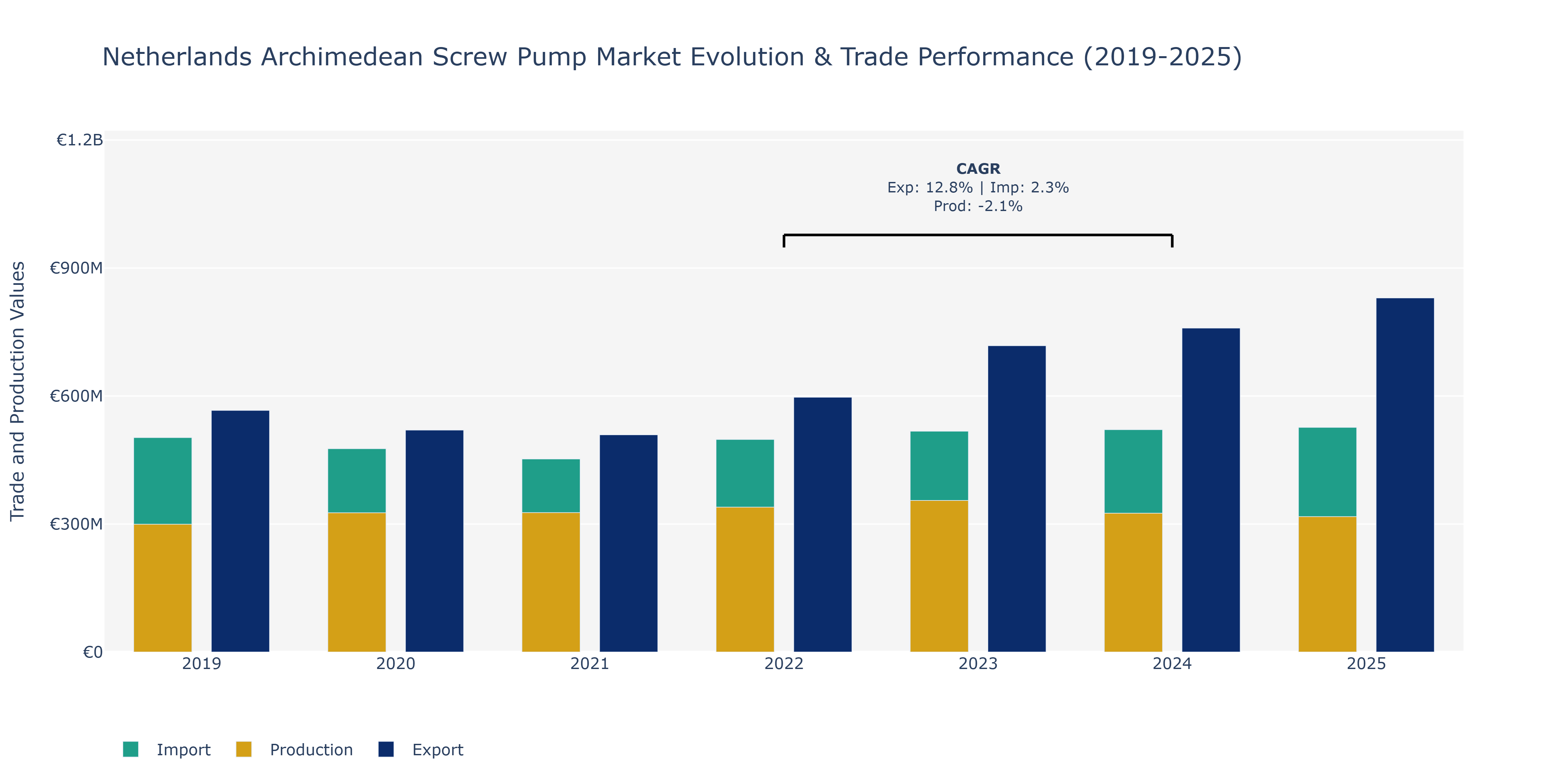 Netherlands Archimedean Screw Pump Market: Production & Trade Performance (2019-2025) Size