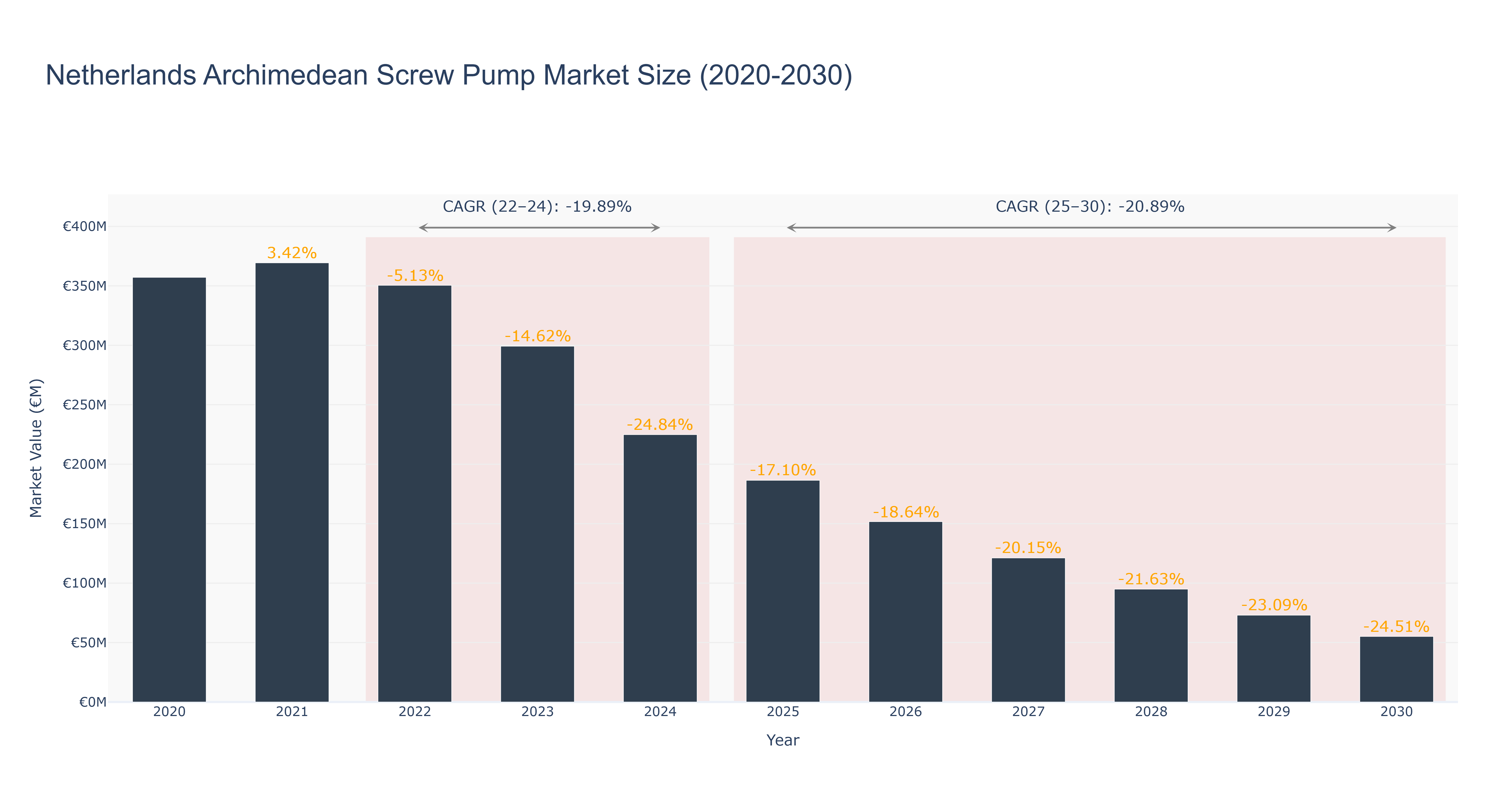 Netherlands Archimedean Screw Pump Market Size (2020-2030) Size