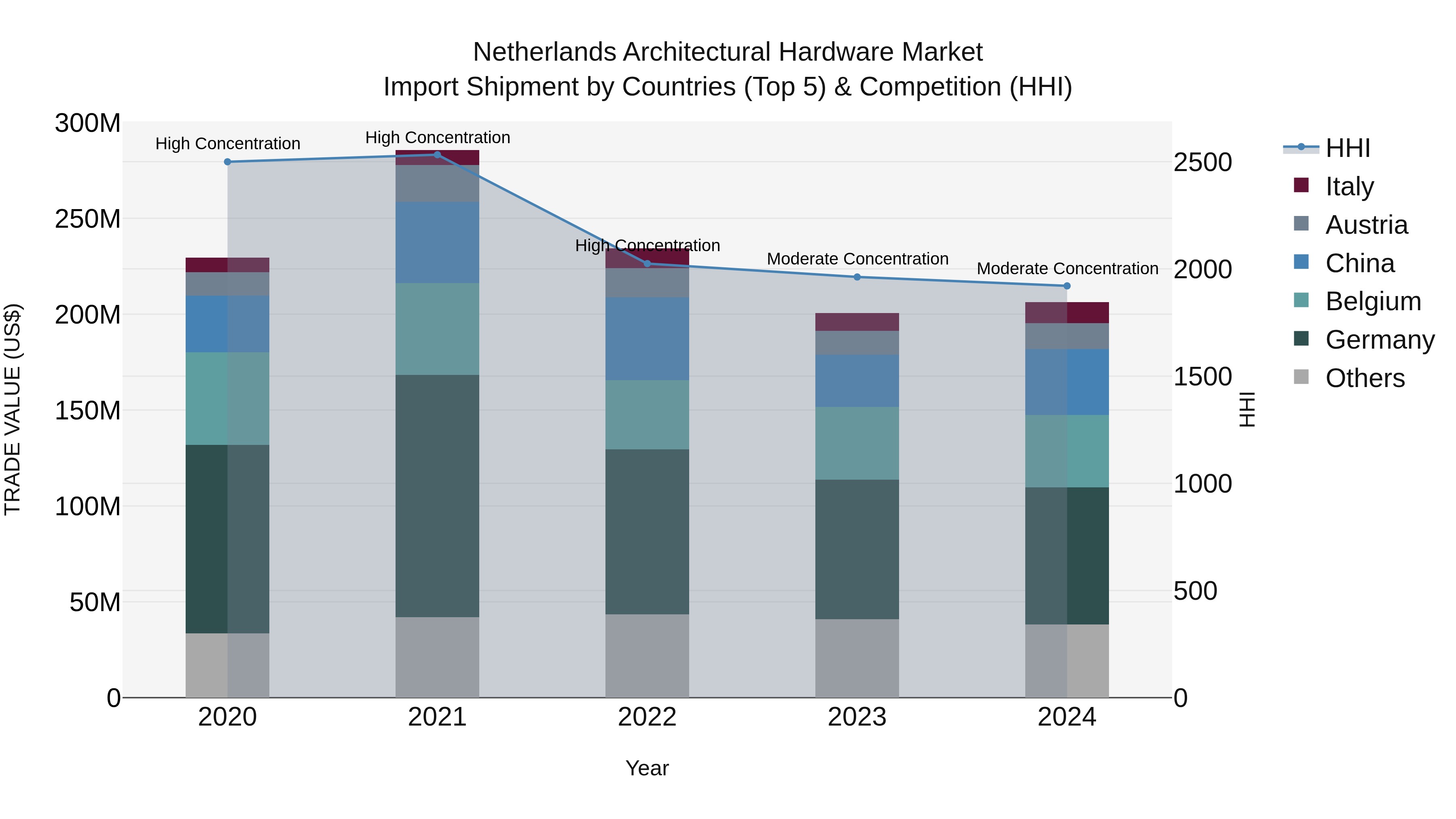 Netherlands Architectural Hardware Market Top 5 Importing Countries and Market Competition (HHI) Analysis