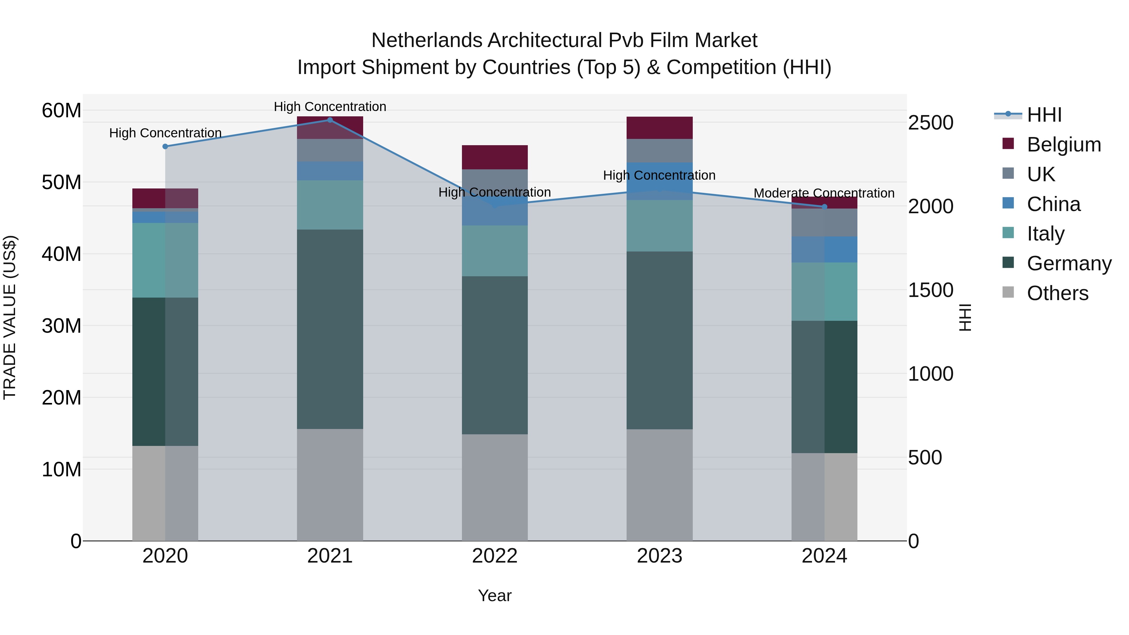 Netherlands Architectural Pvb Film Market Top 5 Importing Countries and Market Competition (HHI) Analysis