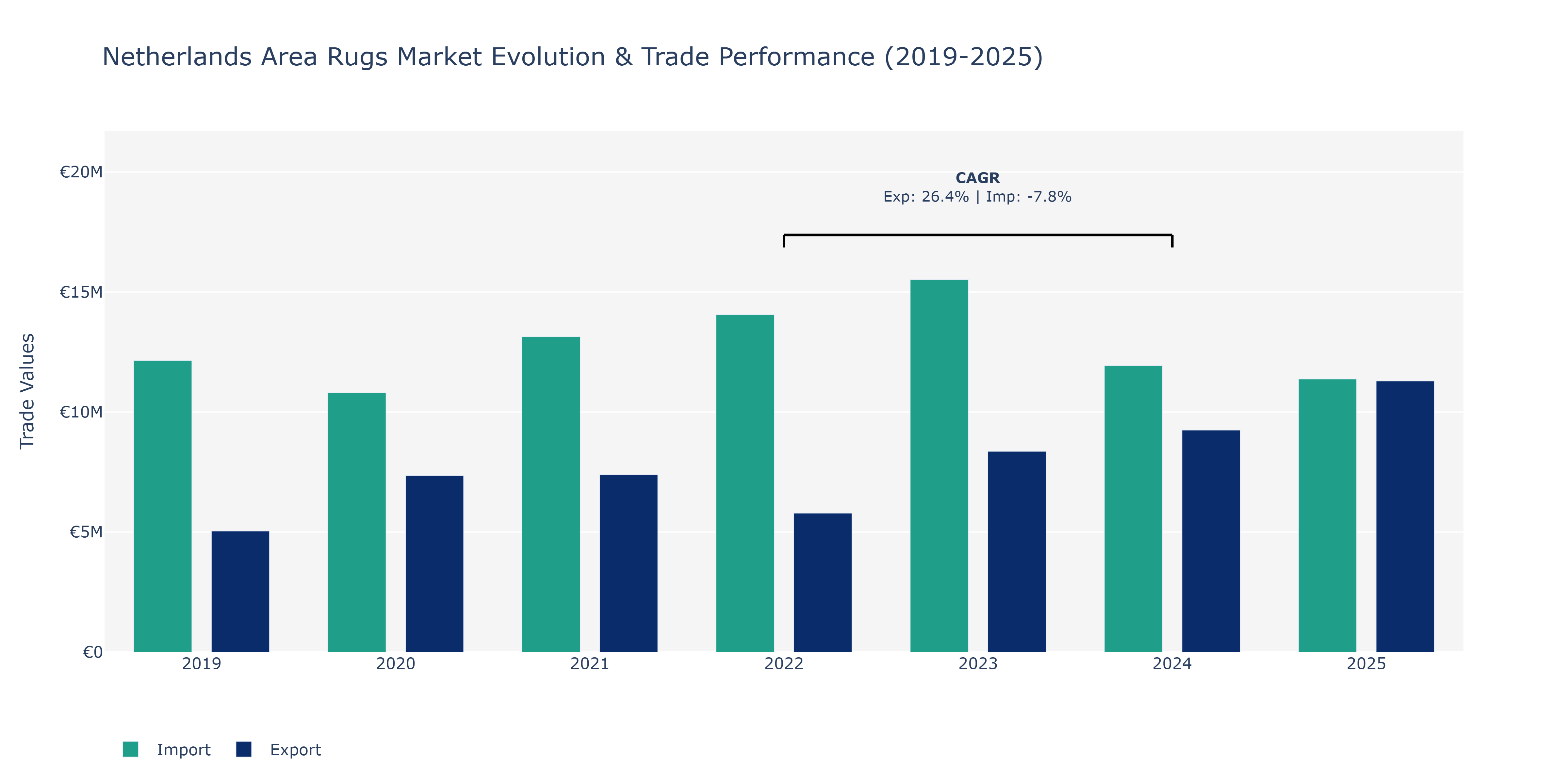 Netherlands Area Rugs Market: Production & Trade Performance (2019-2025)