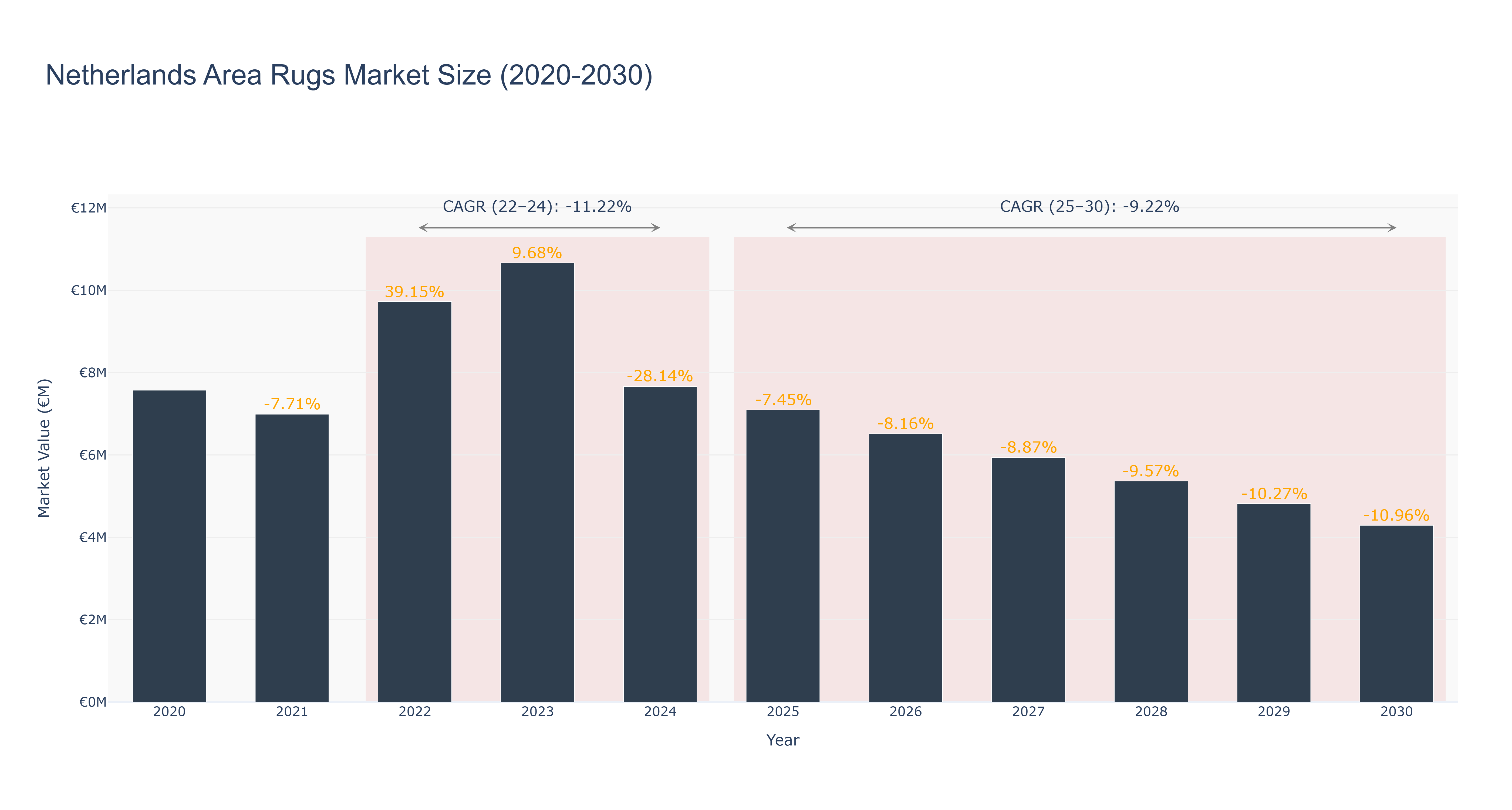 Netherlands Area Rugs Market Size (2020-2030)