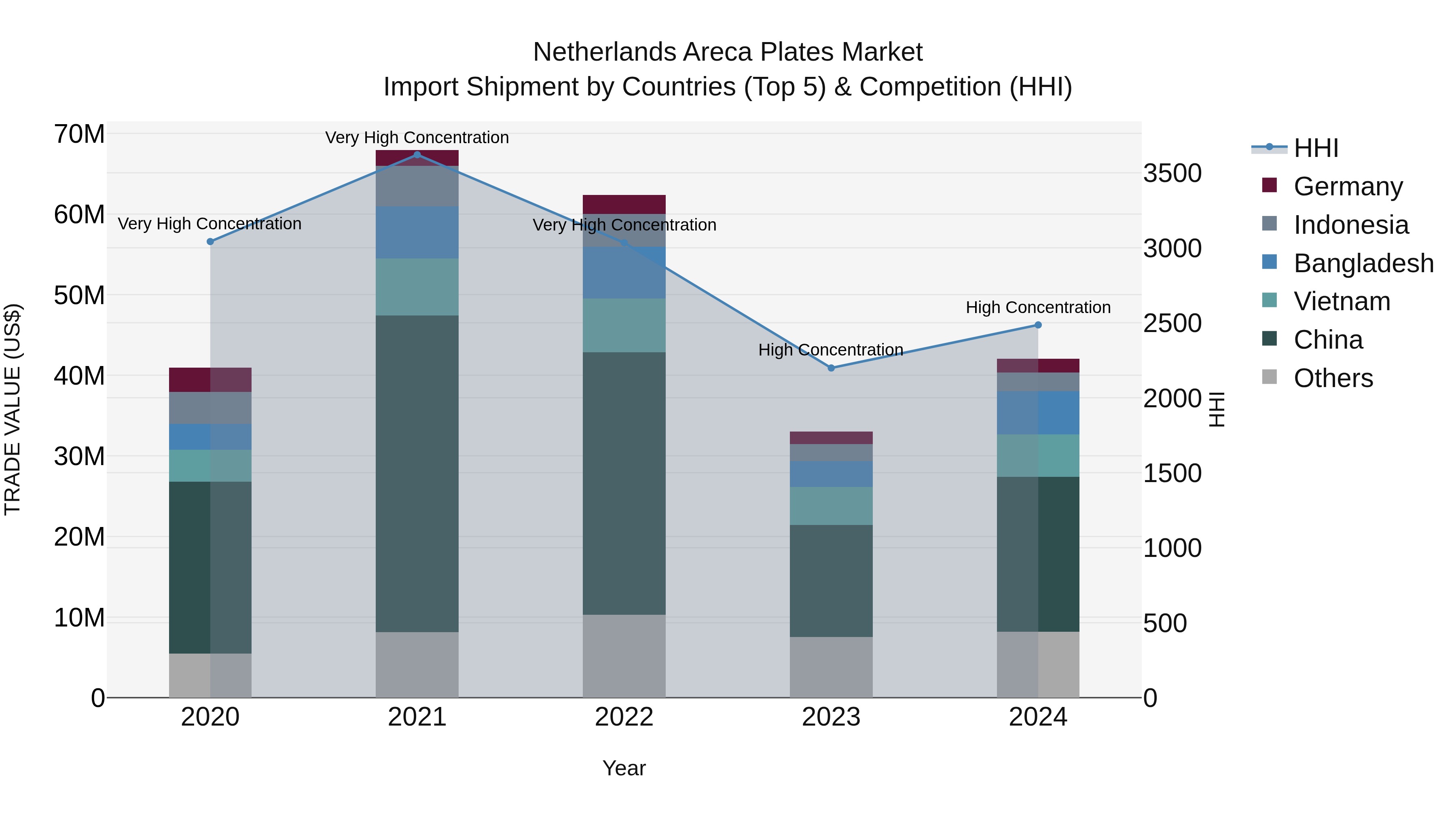 Netherlands Areca Plates Market Top 5 Importing Countries and Market Competition (HHI) Analysis