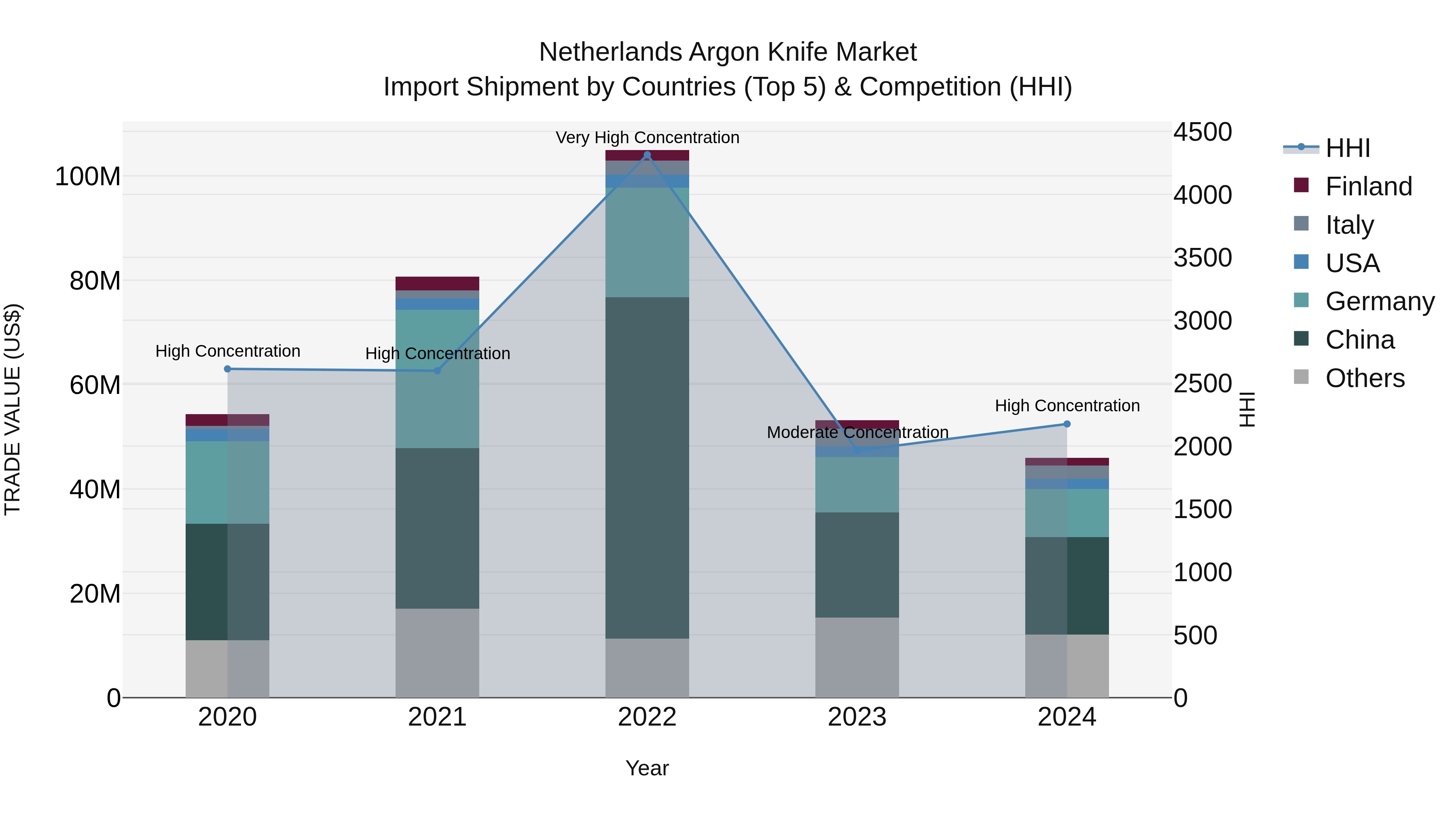Netherlands Argon Knife Market Top 5 Importing Countries and Market Competition (HHI) Analysis