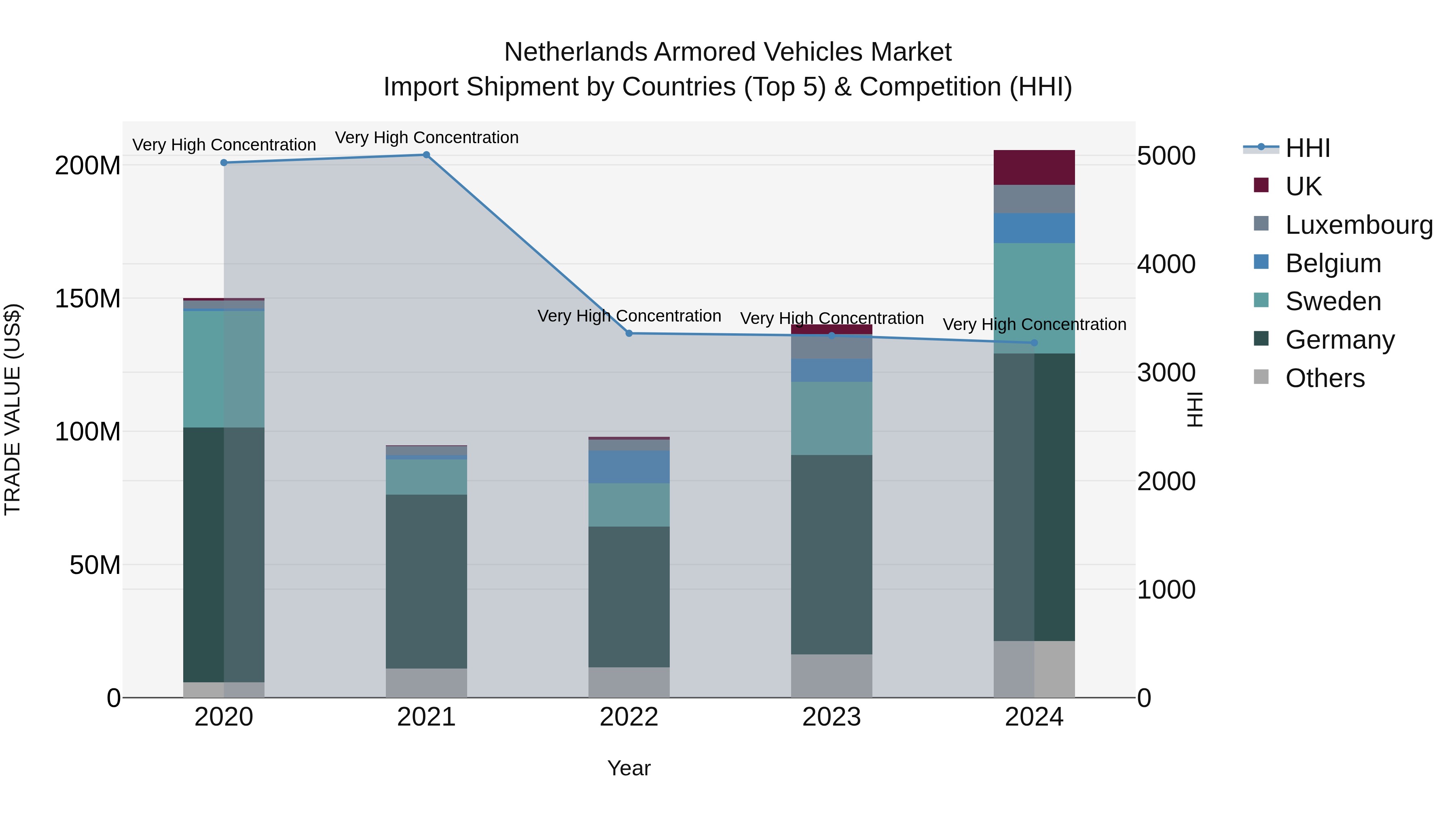 Netherlands Armored Vehicles Market Top 5 Importing Countries and Market Competition (HHI) Analysis