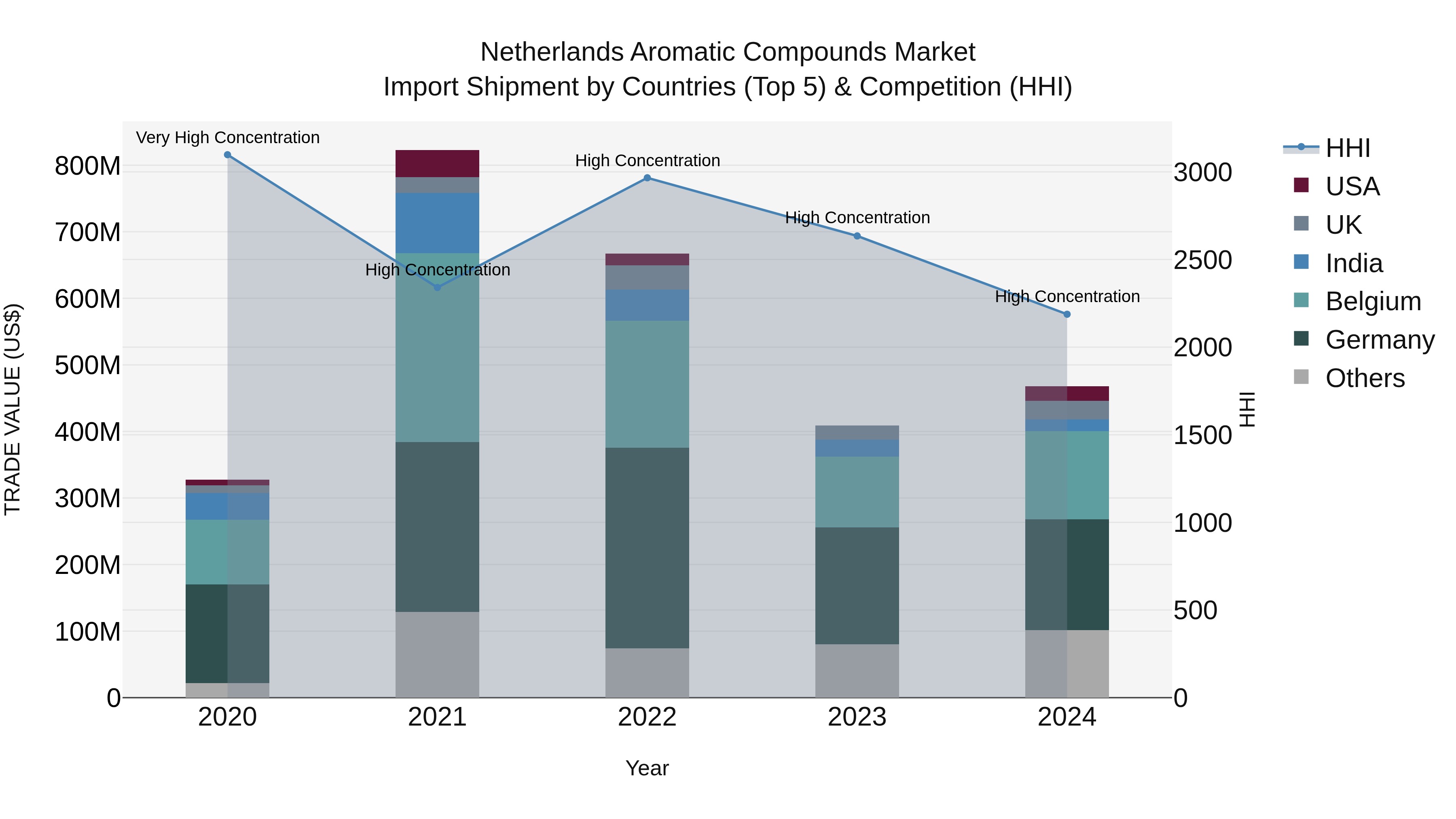 Netherlands Aromatic Compounds Market Top 5 Importing Countries and Market Competition (HHI) Analysis
