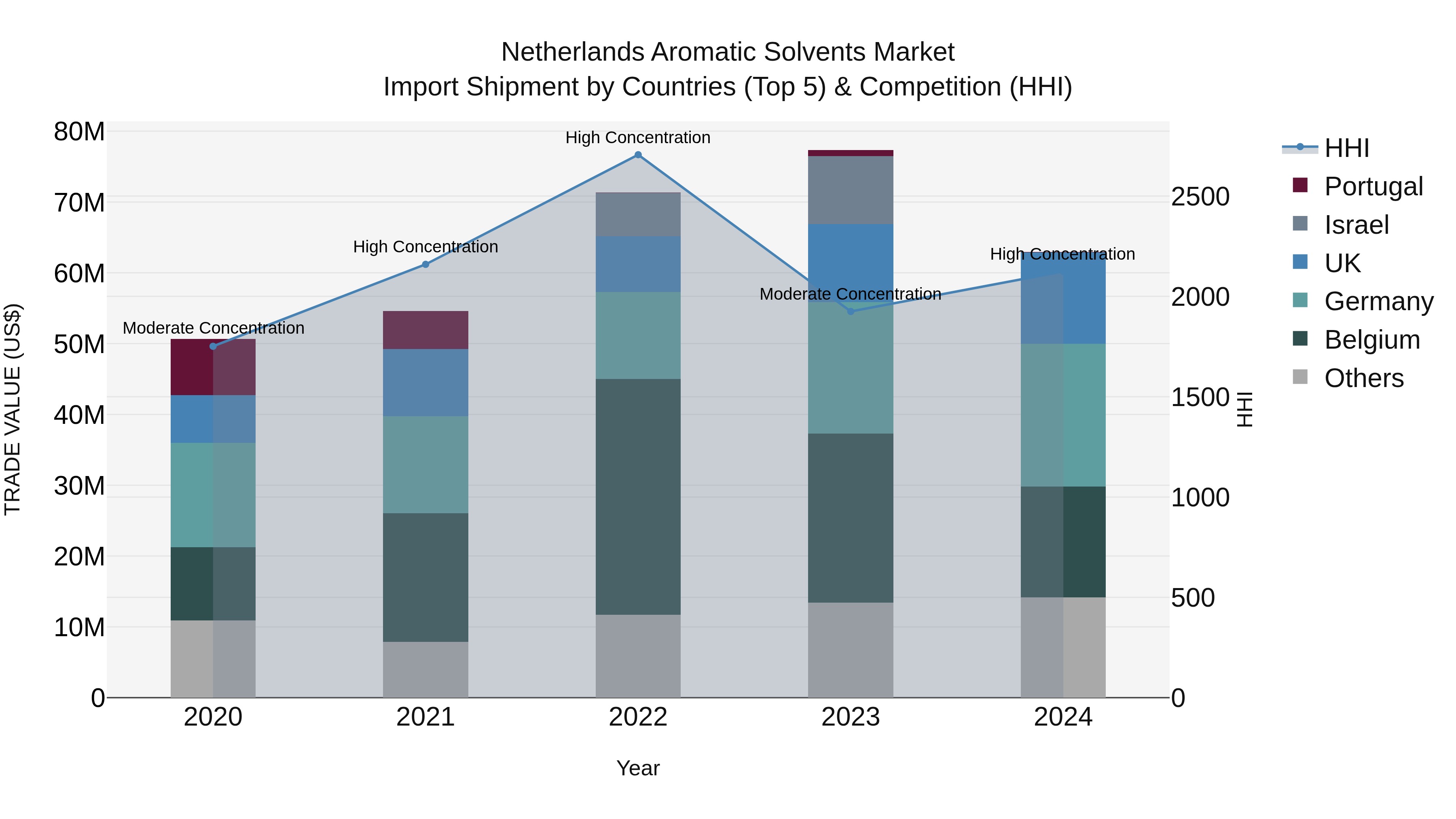 Netherlands Aromatic Solvents Market Top 5 Importing Countries and Market Competition (HHI) Analysis