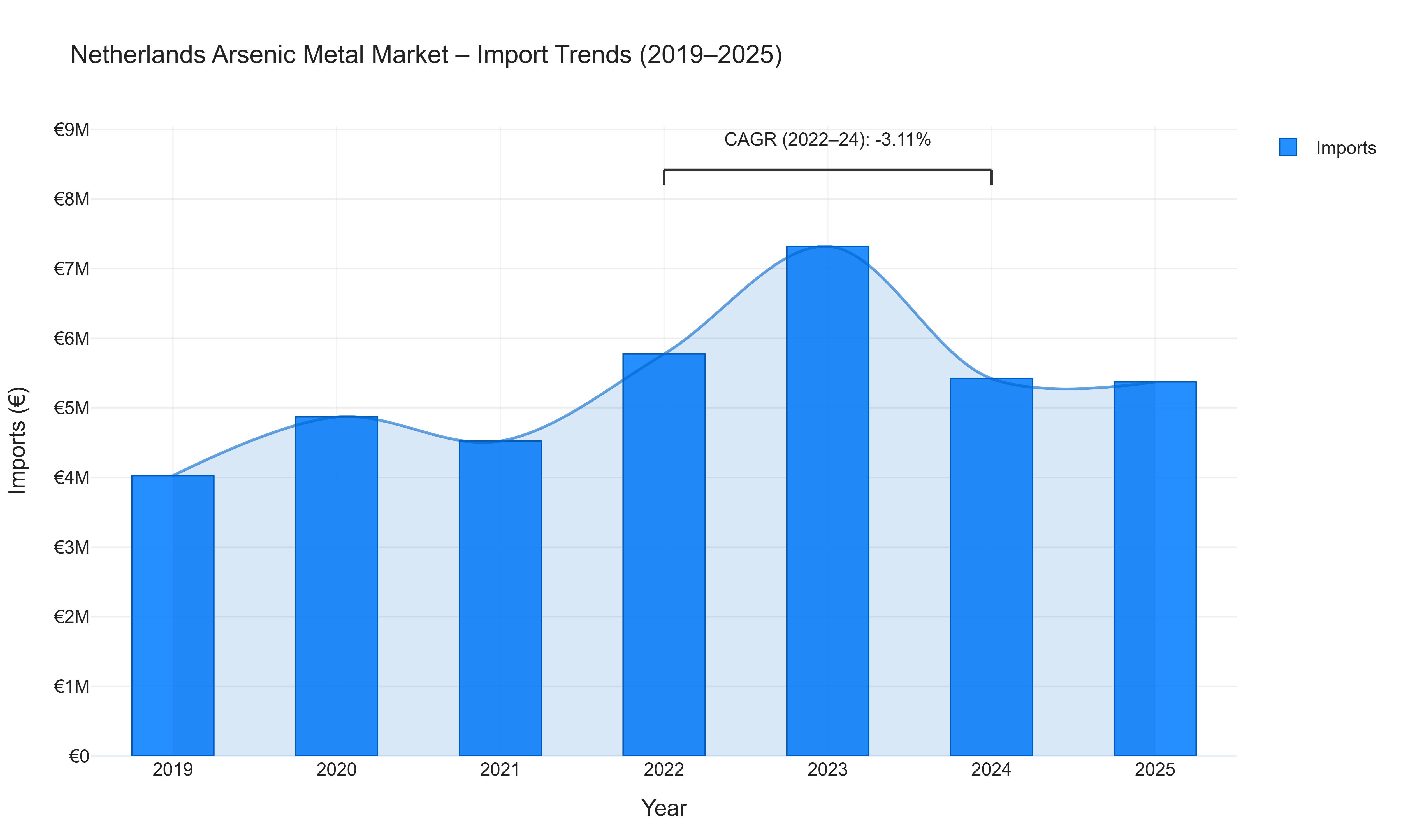 Netherlands Arsenic Metal Market - Import Trends (2019-2025)