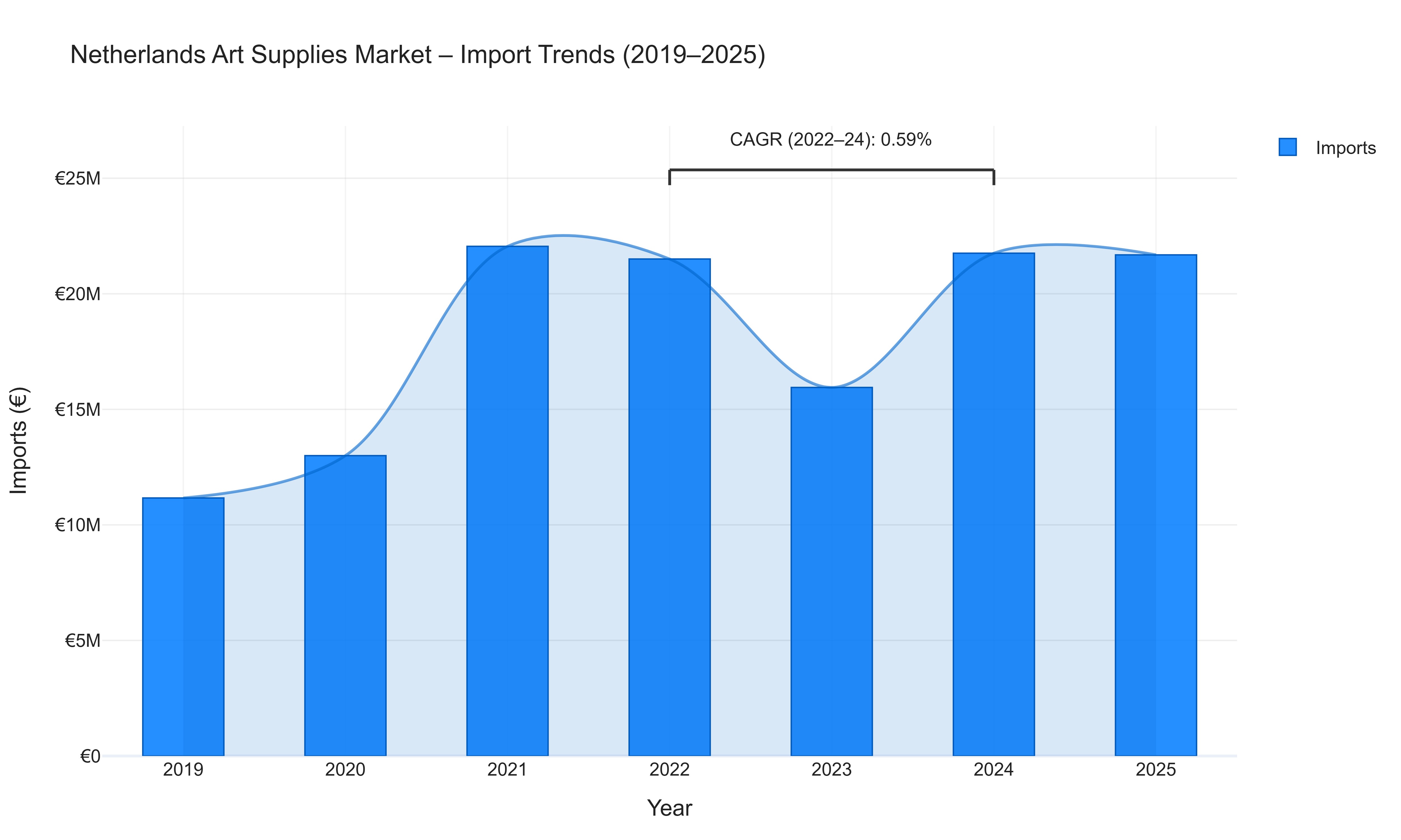Netherlands Art Supplies Market - Import Trends (2019-2025)