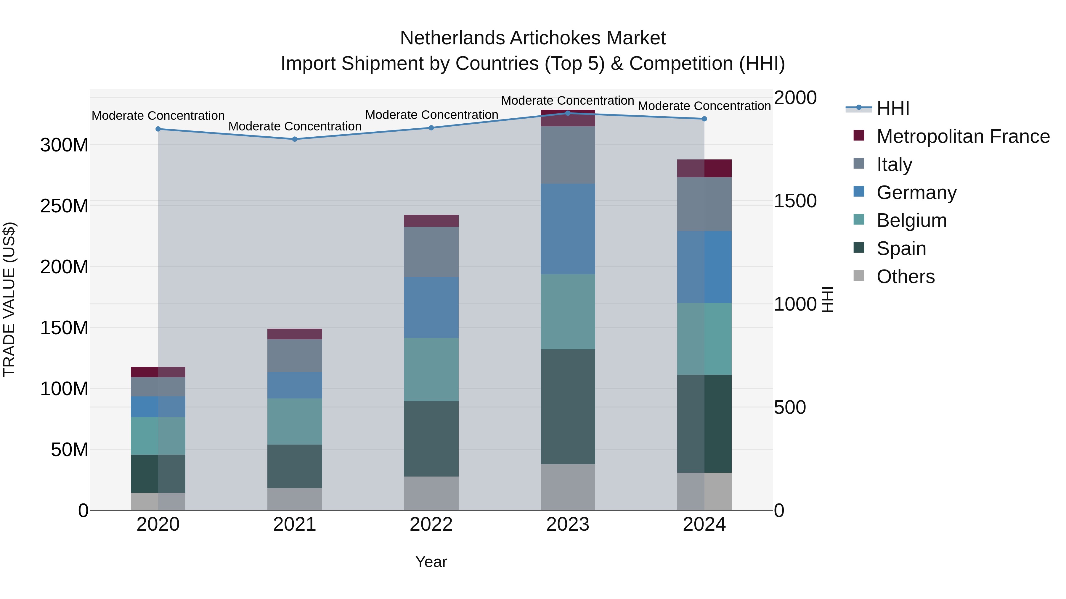 Netherlands Artichokes Market Top 5 Importing Countries and Market Competition (HHI) Analysis