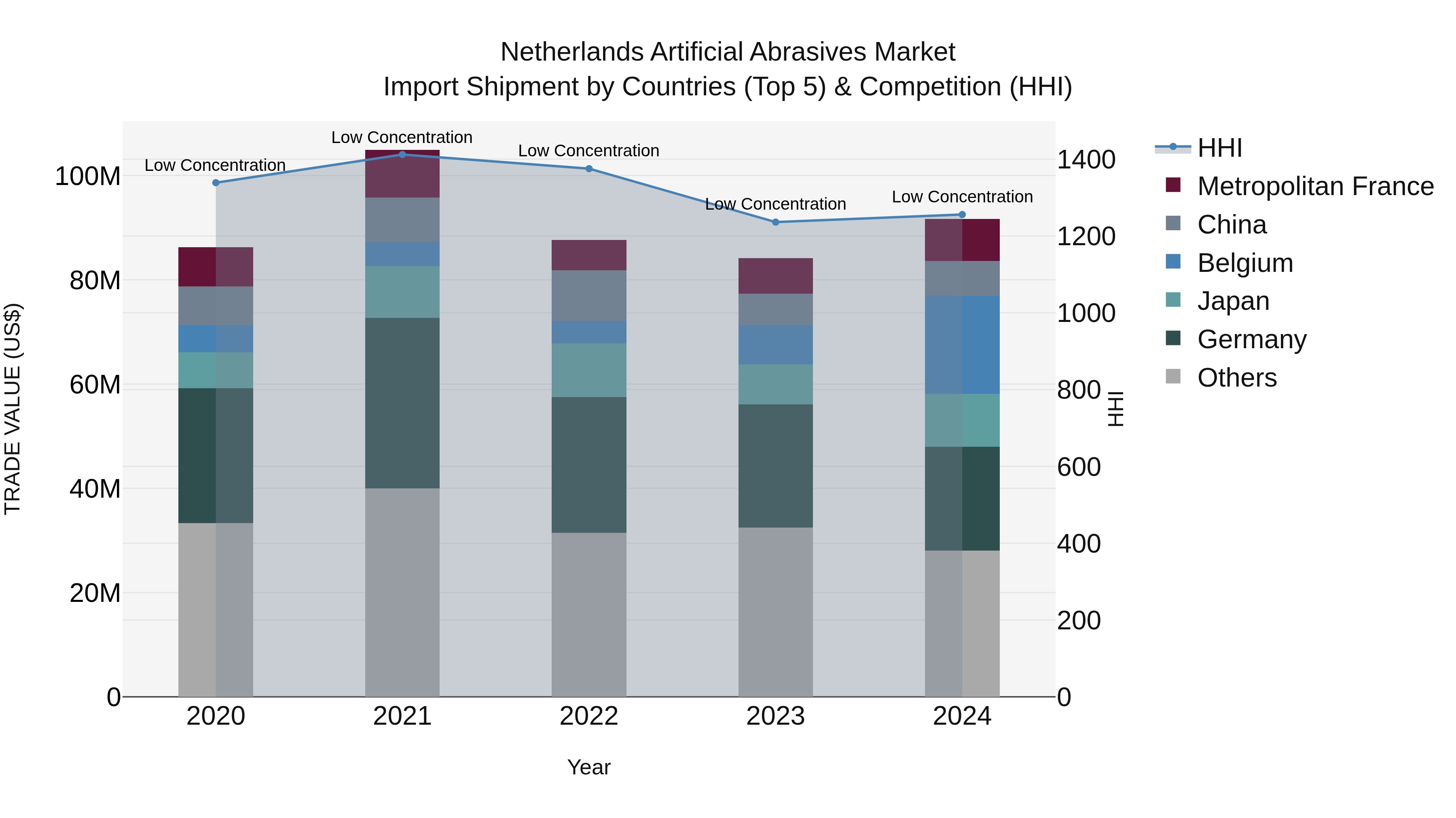 Netherlands Artificial Abrasives Market Top 5 Importing Countries and Market Competition (HHI) Analysis