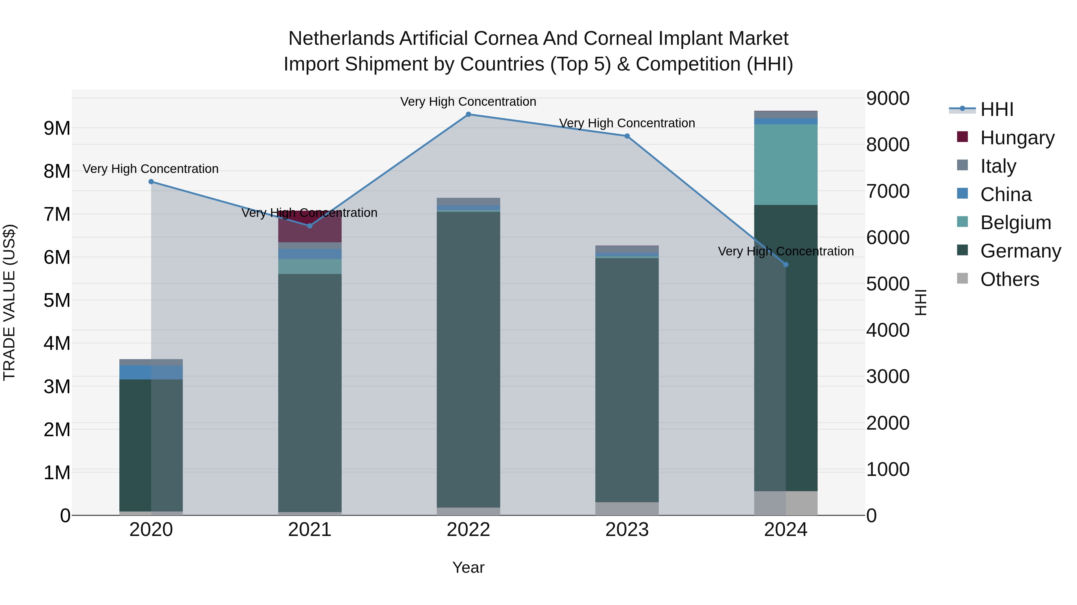 Netherlands Artificial Cornea and Corneal Implant Market Top 5 Importing Countries and Market Competition (HHI) Analysis