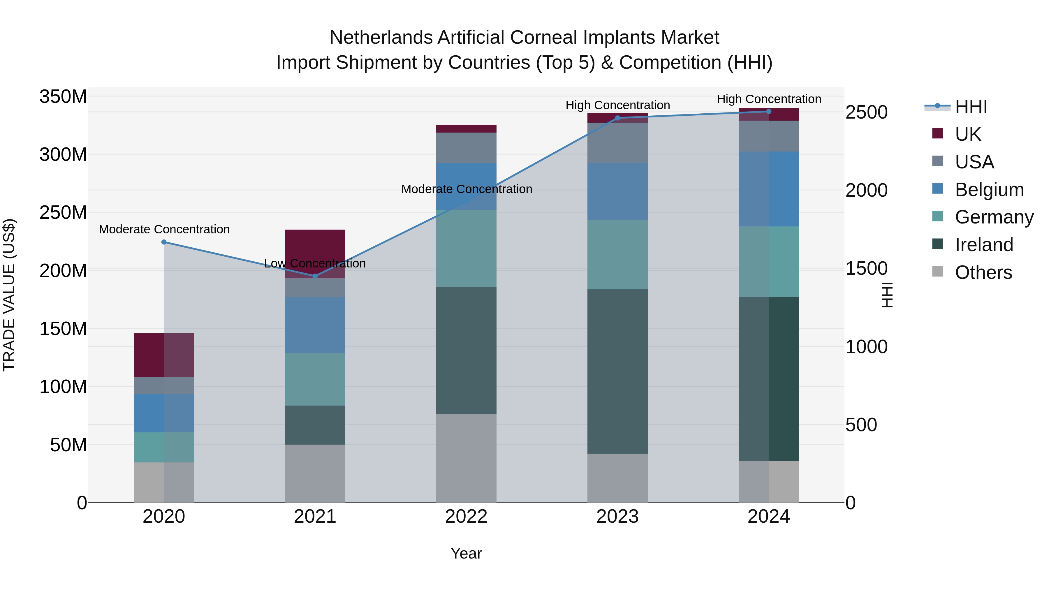 Netherlands Artificial Corneal Implants Market Top 5 Importing Countries and Market Competition (HHI) Analysis