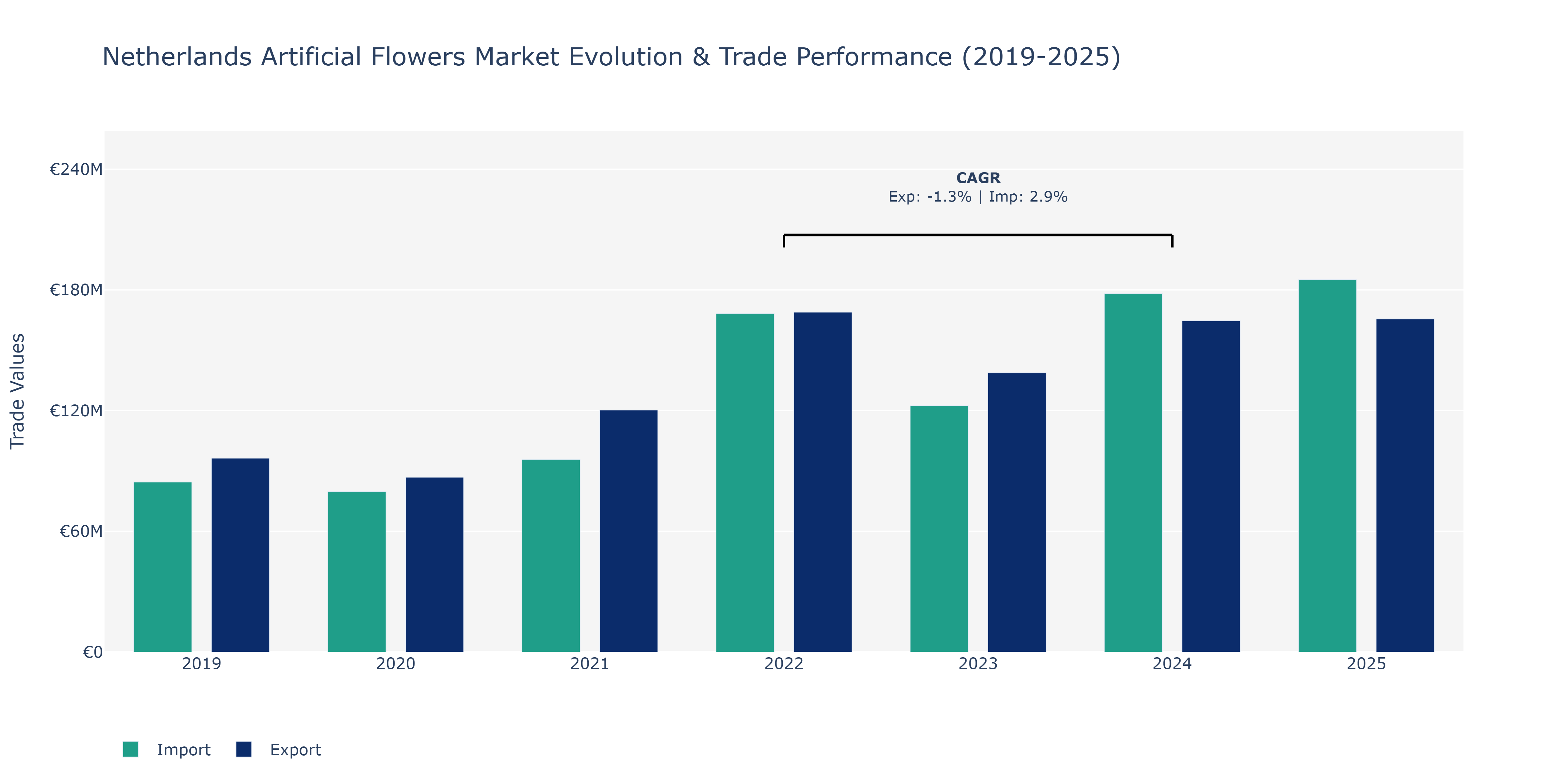 Netherlands Artificial Flowers Market: Production & Trade Performance (2019-2025)