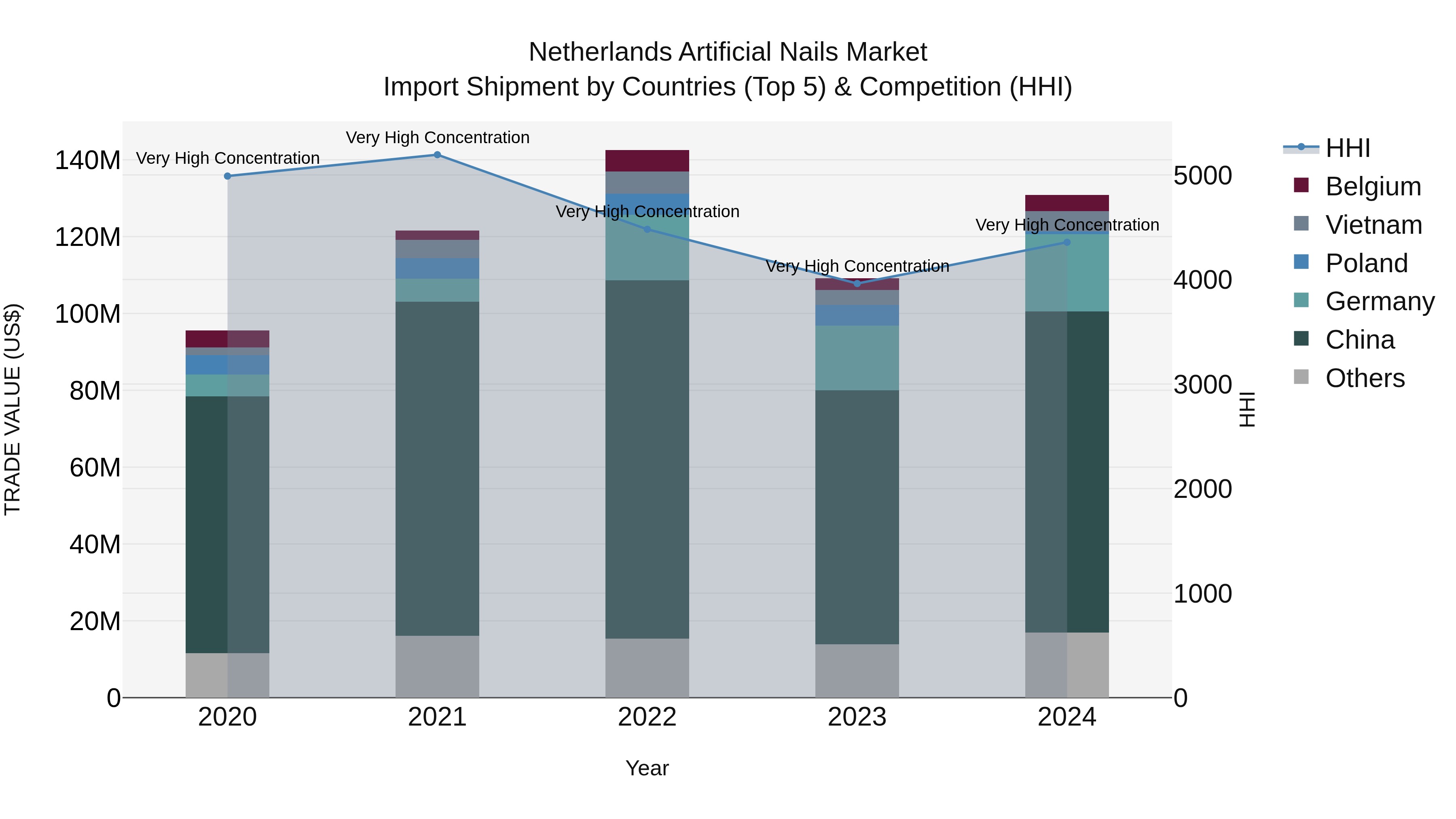 Netherlands Artificial Nails Market Top 5 Importing Countries and Market Competition (HHI) Analysis