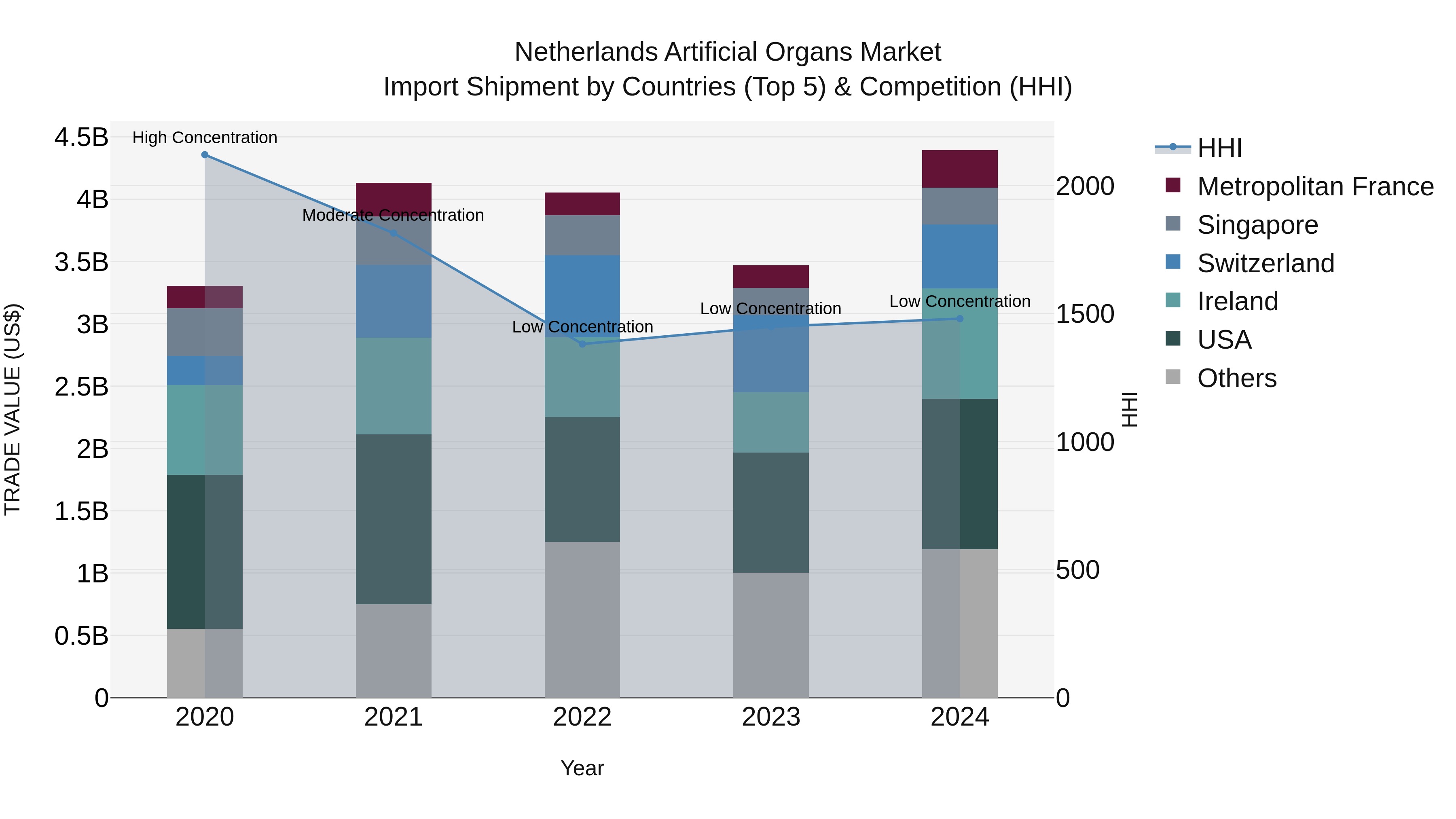 Netherlands Artificial Organs Market Top 5 Importing Countries and Market Competition (HHI) Analysis