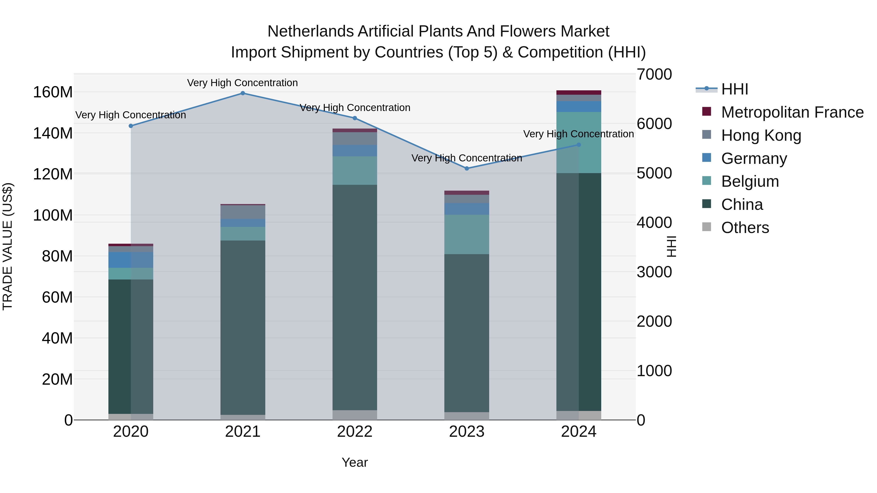 Netherlands Artificial Plants and Flowers Market Top 5 Importing Countries and Market Competition (HHI) Analysis