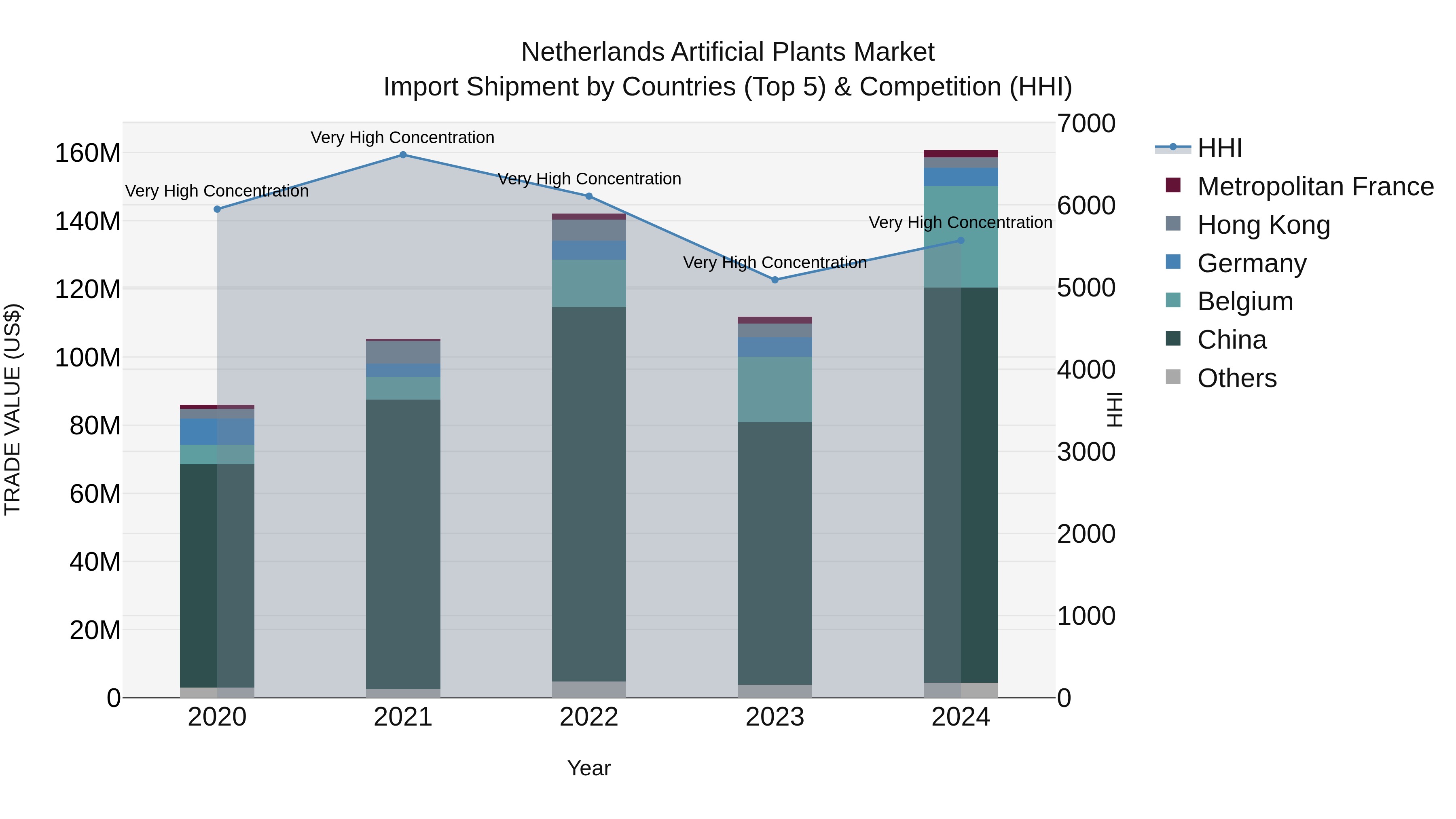 Netherlands Artificial Plants Market Top 5 Importing Countries and Market Competition (HHI) Analysis
