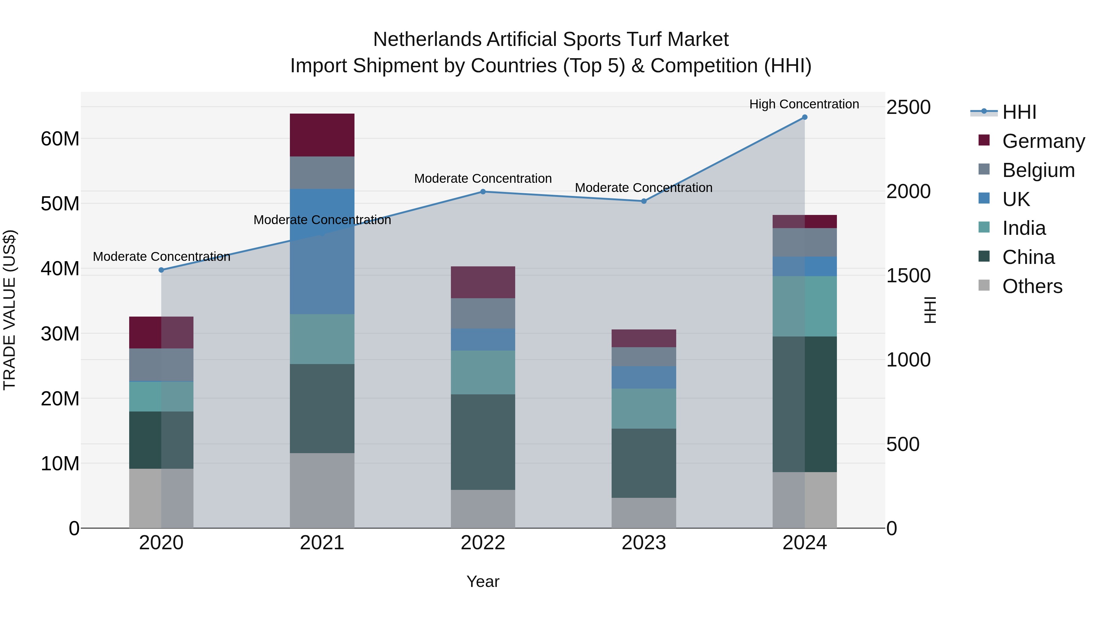 Netherlands Artificial Sports Turf Market Top 5 Importing Countries and Market Competition (HHI) Analysis