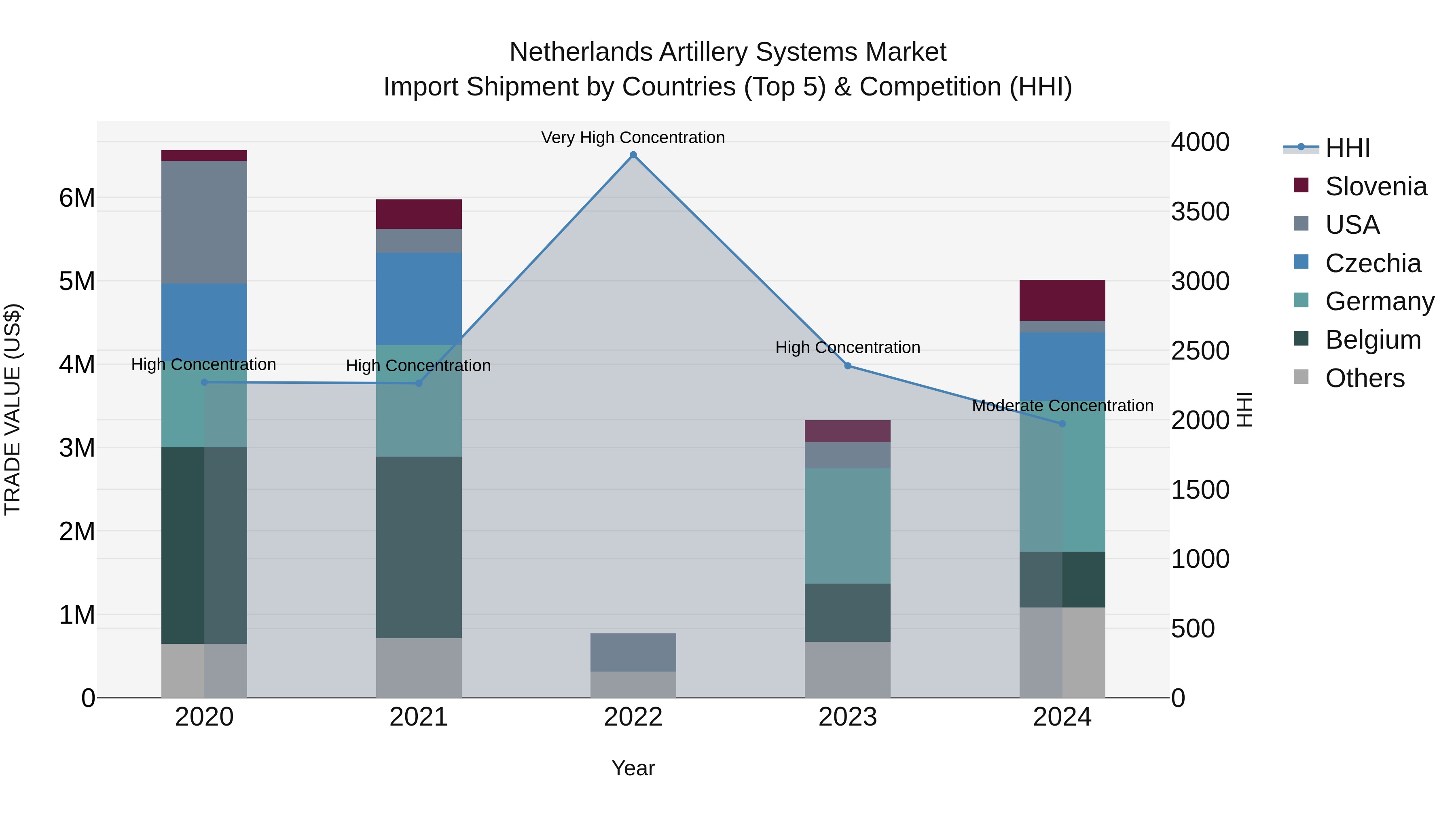 Netherlands Artillery Systems Market Top 5 Importing Countries and Market Competition (HHI) Analysis