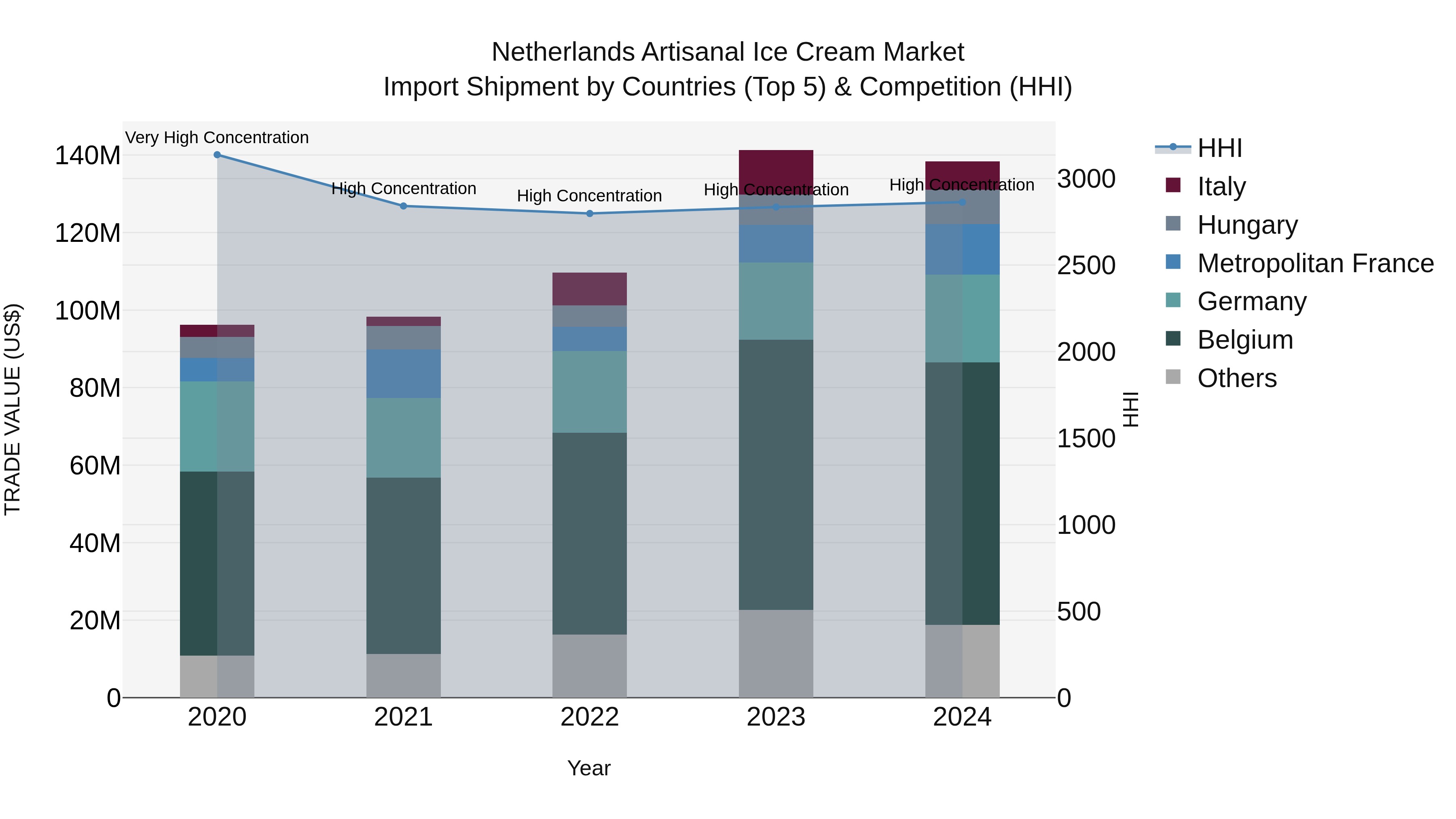 Netherlands Artisanal Ice Cream Market Top 5 Importing Countries and Market Competition (HHI) Analysis