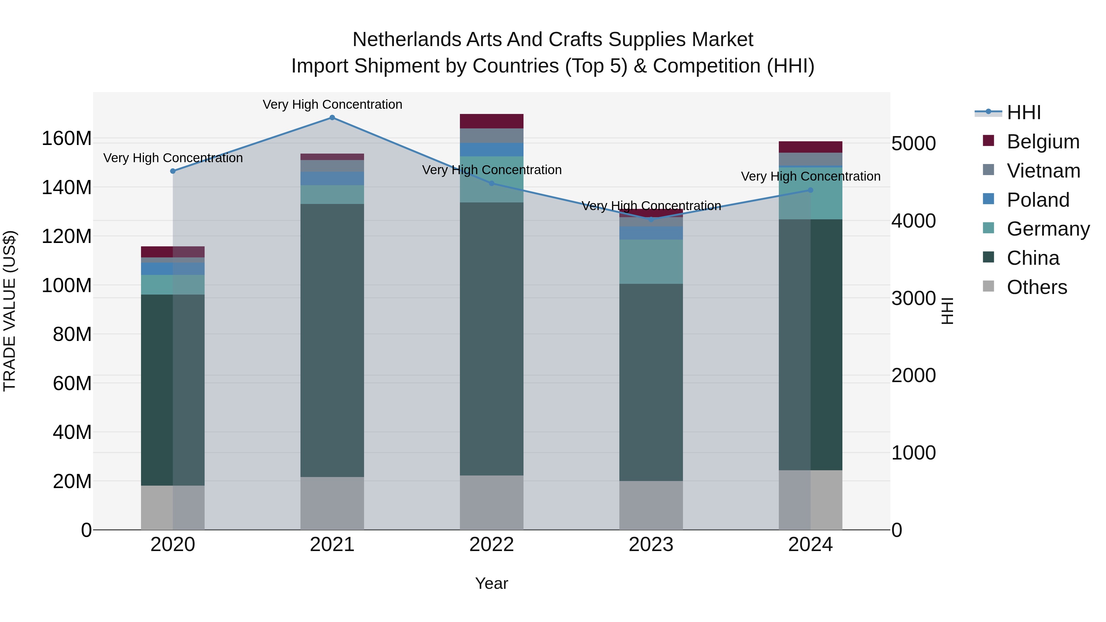 Netherlands Arts and Crafts Supplies Market Top 5 Importing Countries and Market Competition (HHI) Analysis
