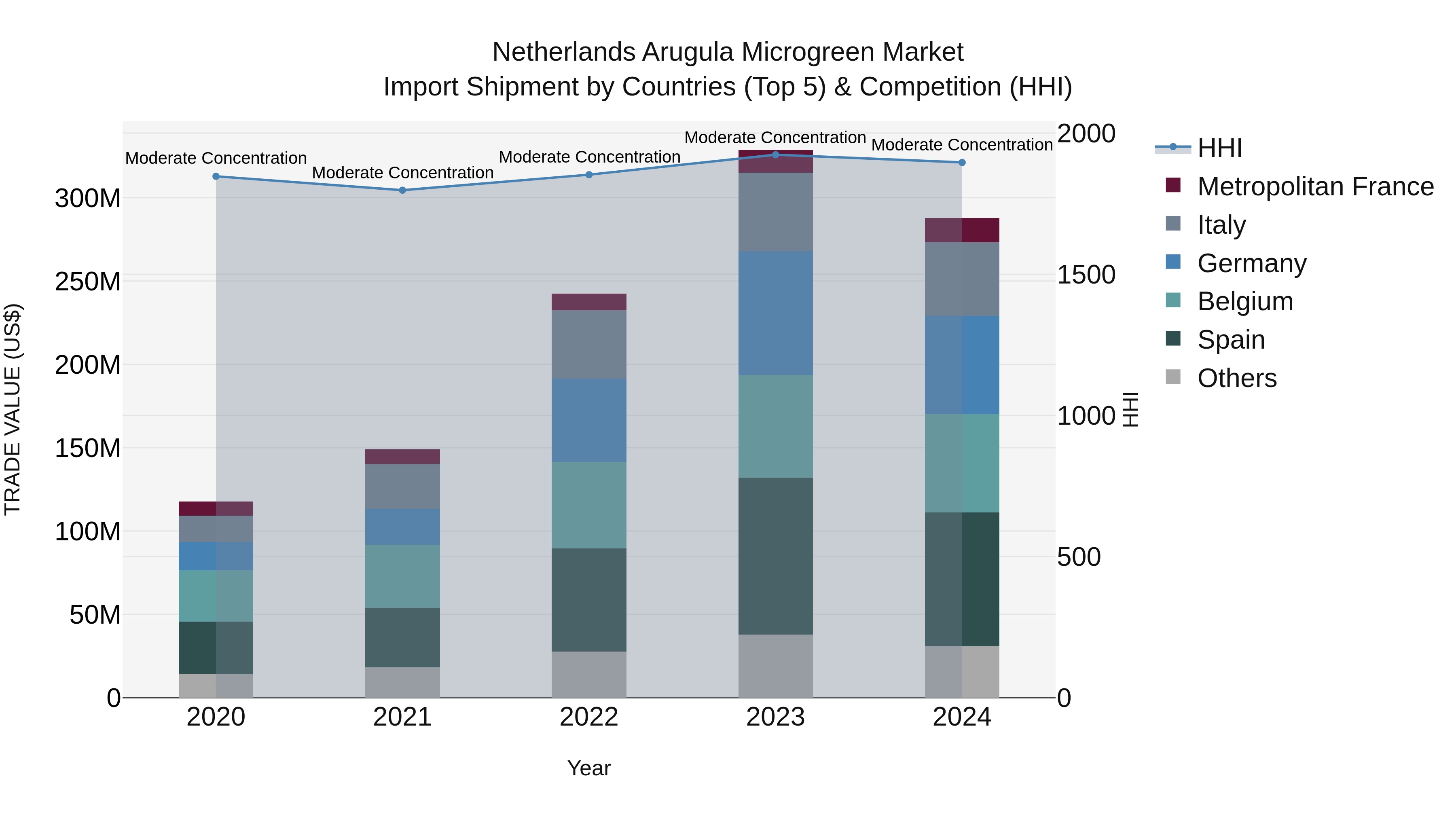 Netherlands Arugula Microgreen Market Top 5 Importing Countries and Market Competition (HHI) Analysis