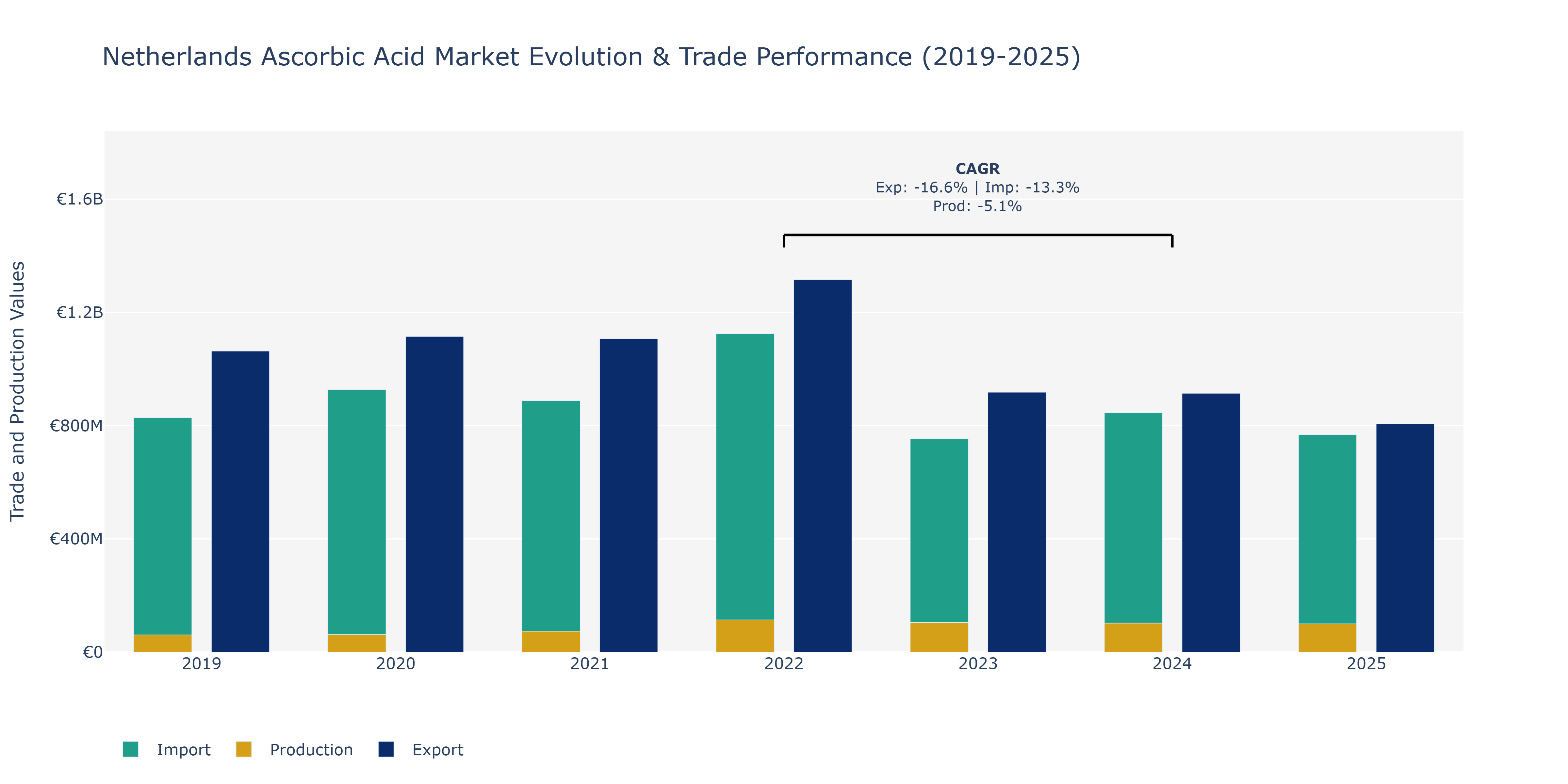 Netherlands Ascorbic Acid Market: Production & Trade Performance (2019-2025)