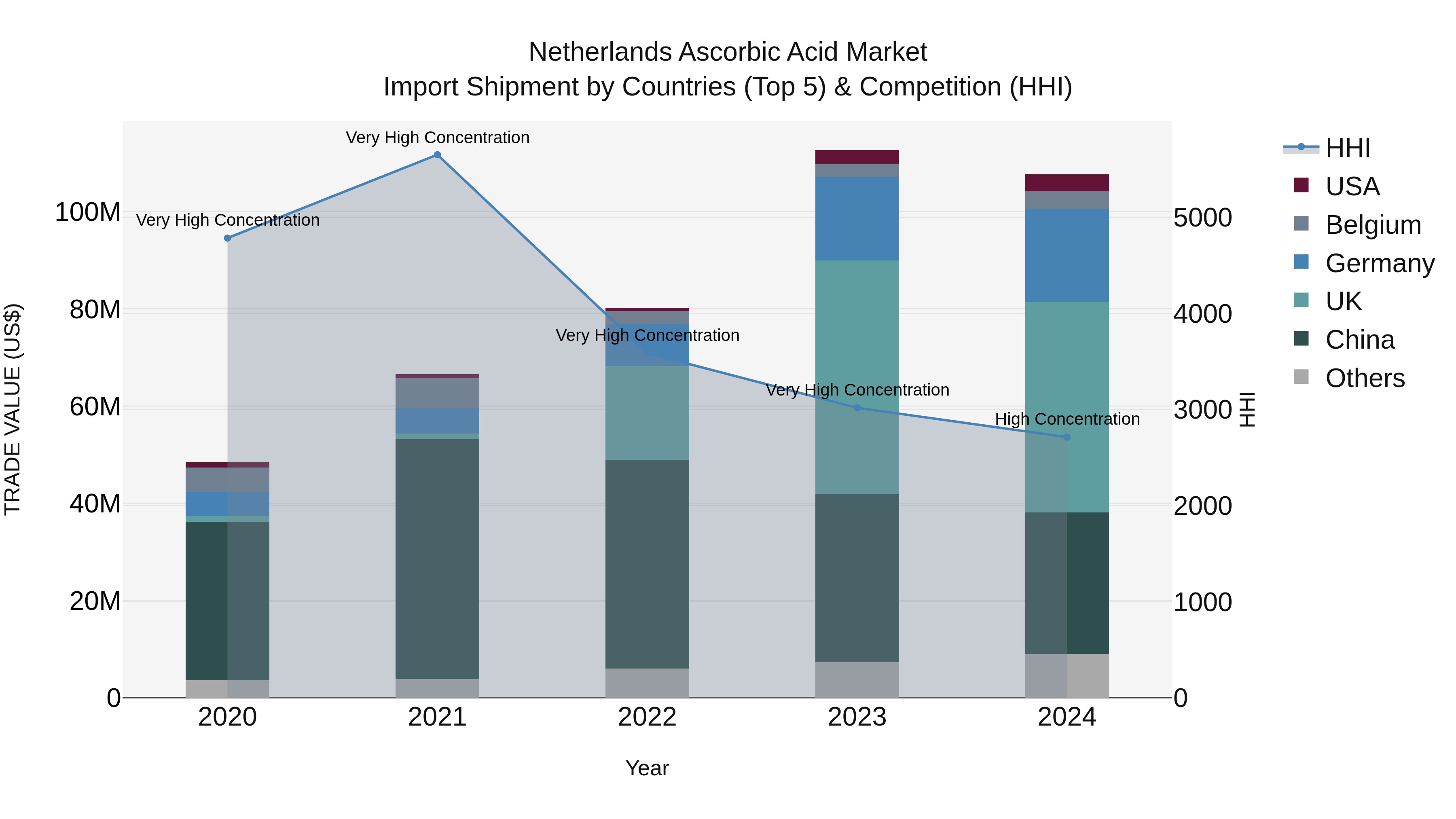 Netherlands Ascorbic Acid Market Top 5 Importing Countries and Market Competition (HHI) Analysis