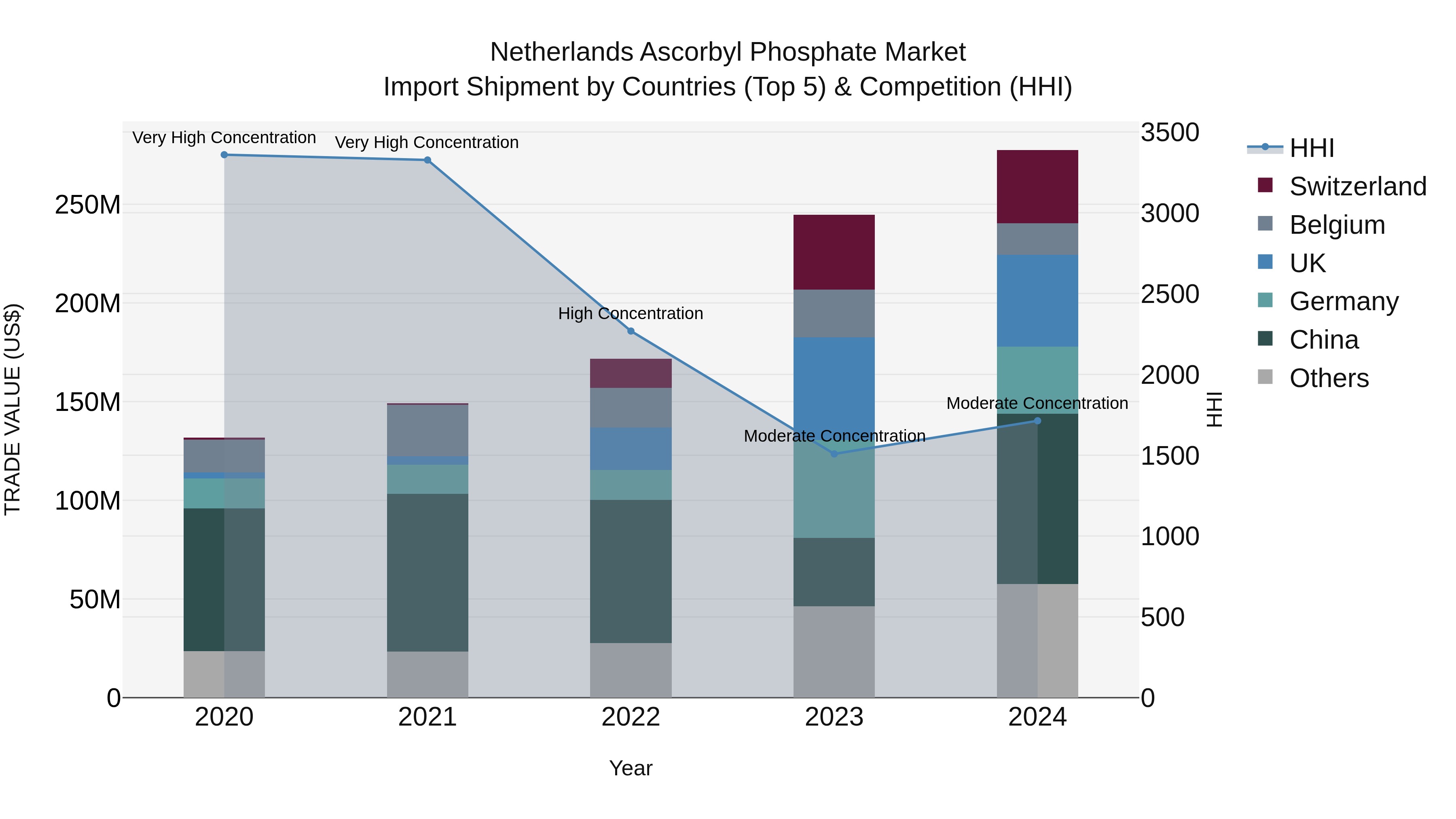 Netherlands Ascorbyl Phosphate Market Top 5 Importing Countries and Market Competition (HHI) Analysis