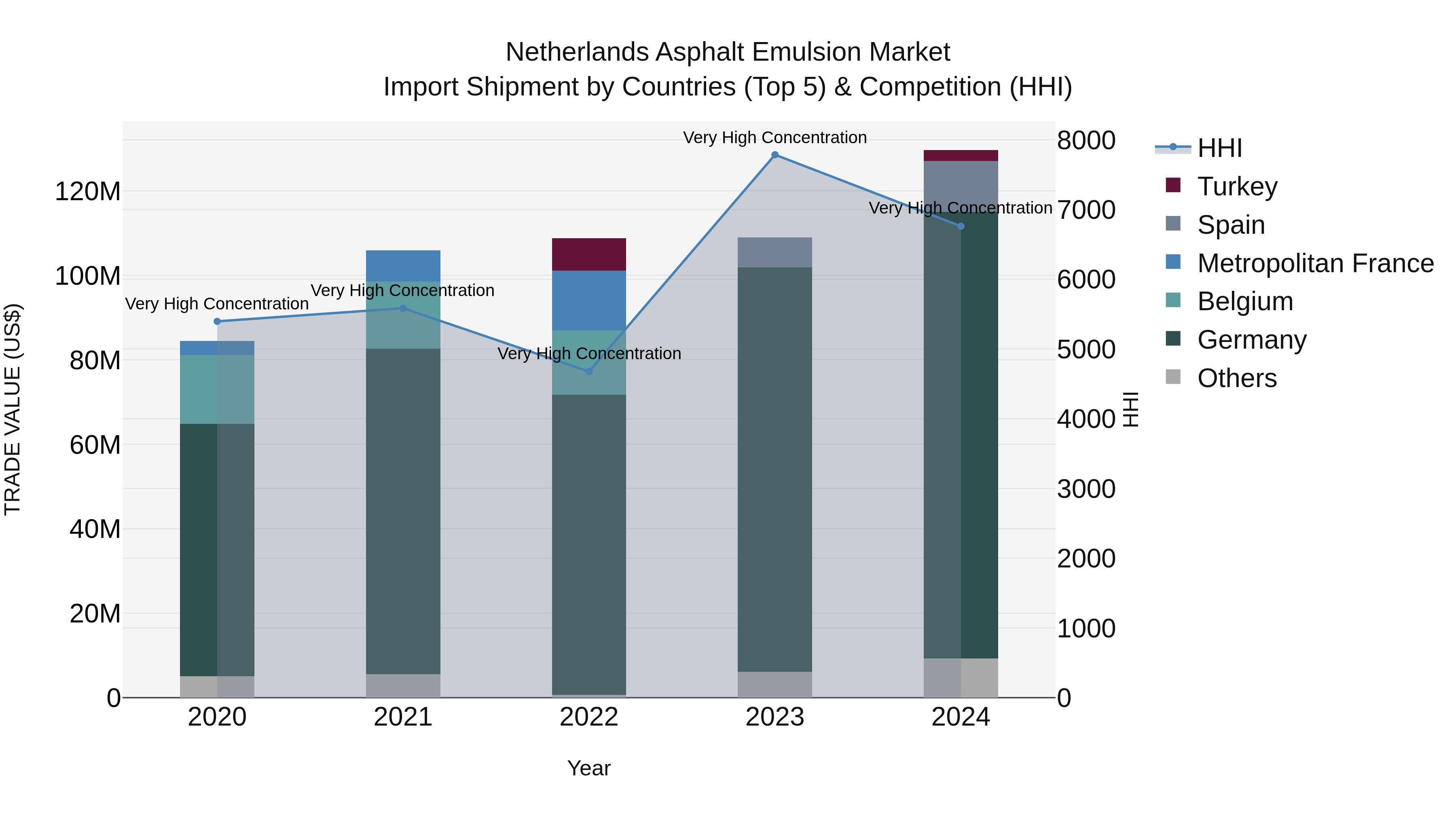 Netherlands Asphalt Emulsion Market Top 5 Importing Countries and Market Competition (HHI) Analysis