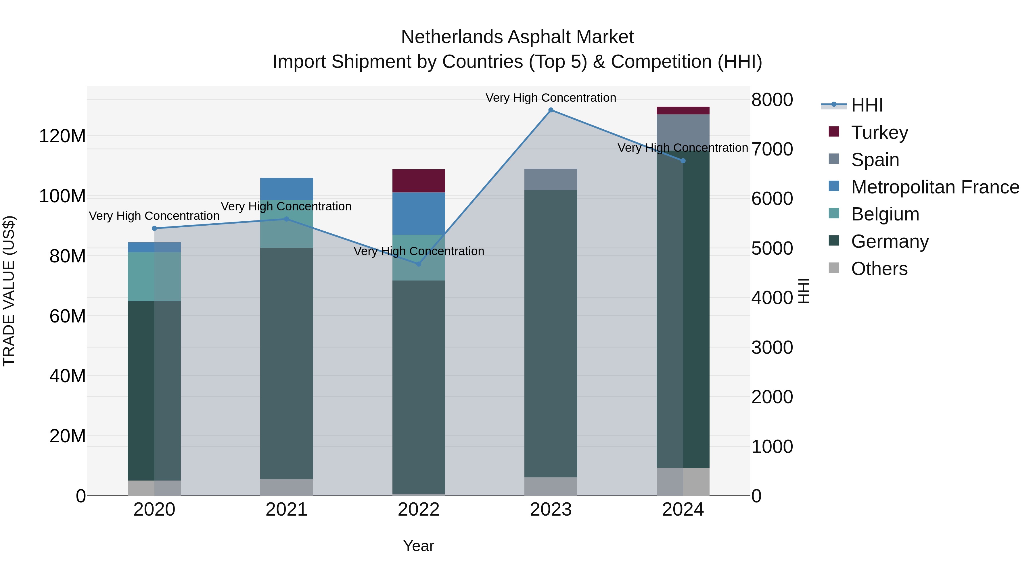 Netherlands Asphalt Market Top 5 Importing Countries and Market Competition (HHI) Analysis