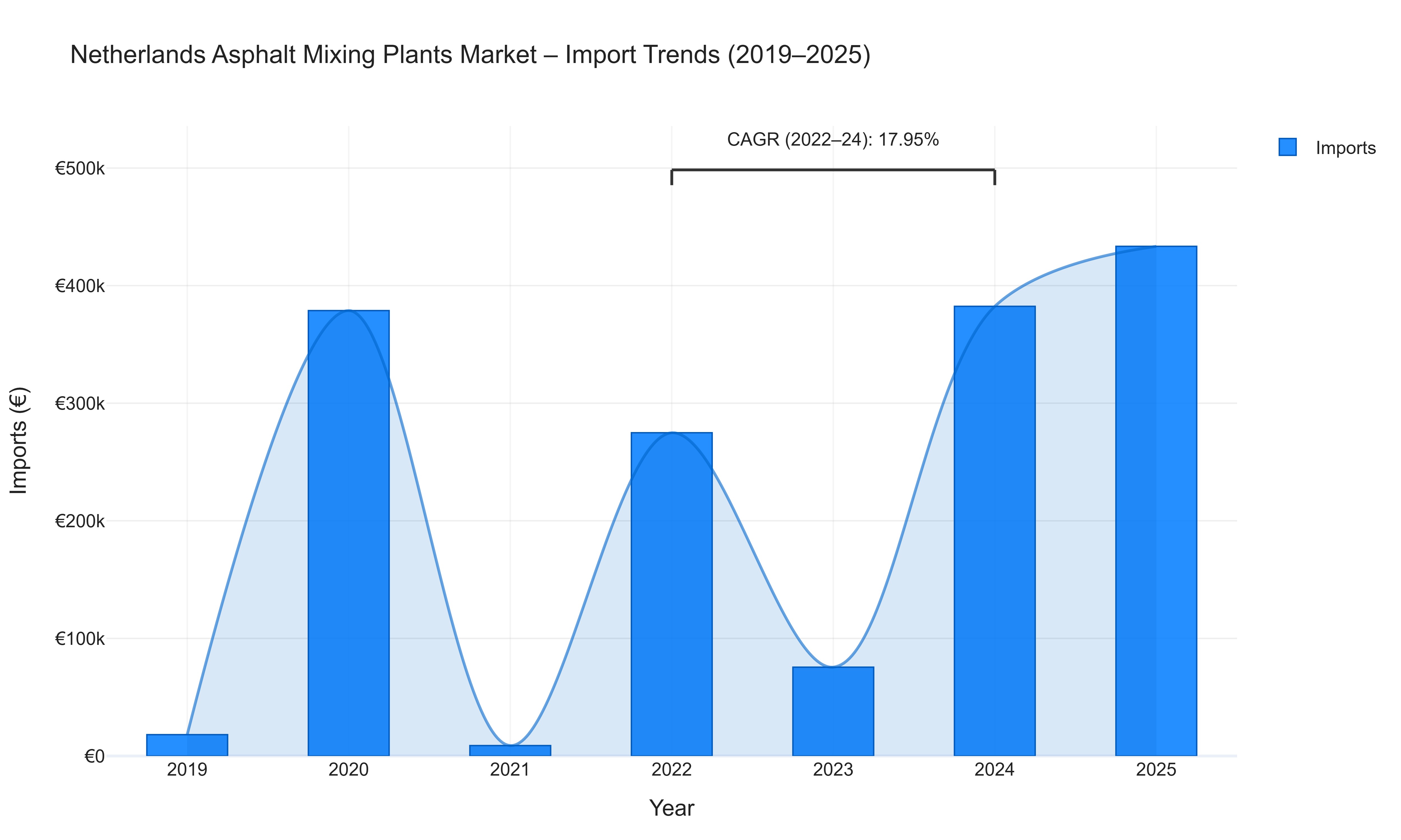 Netherlands Asphalt Mixing Plants Market - Import Trends (2019-2025)