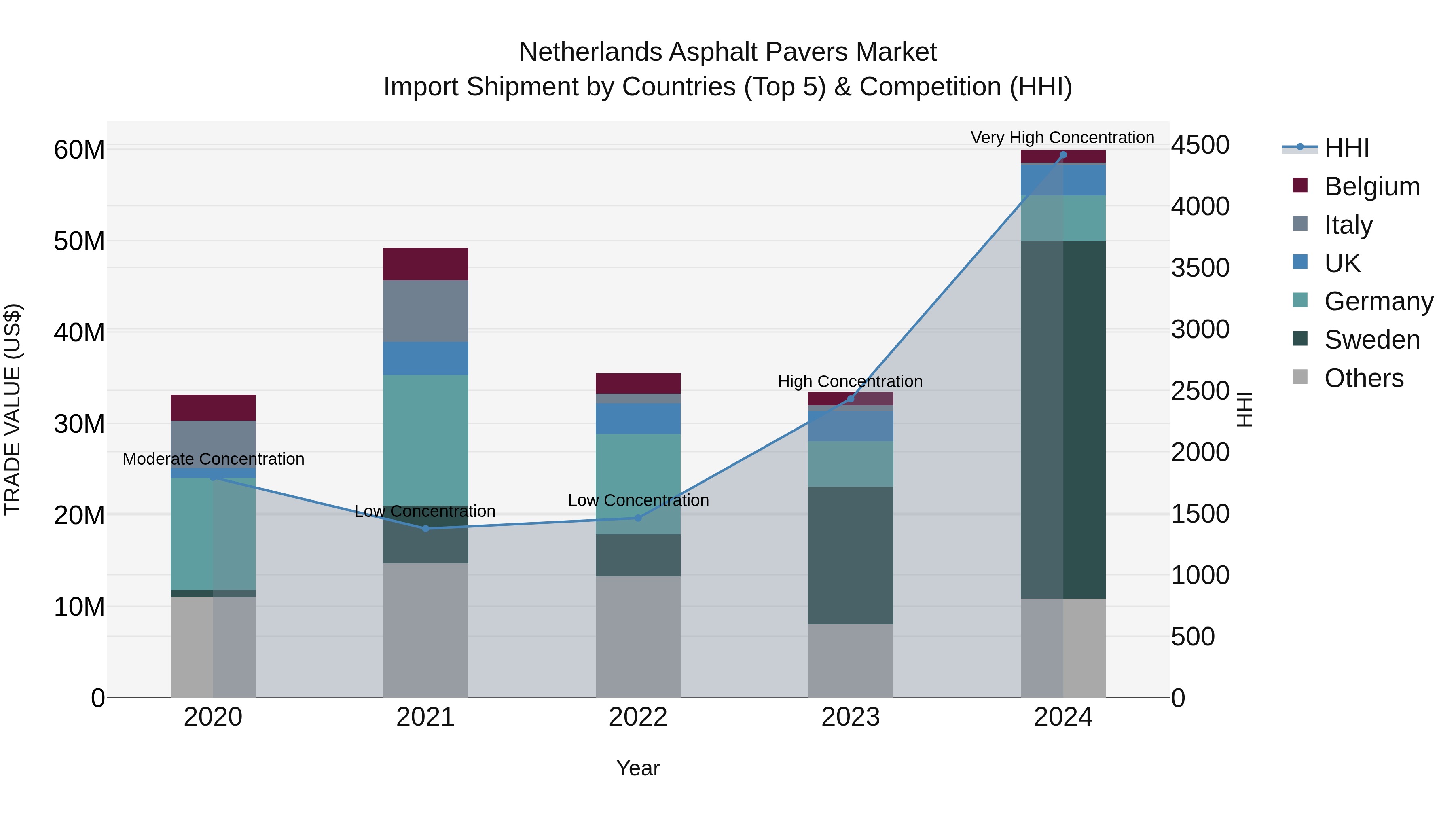 Netherlands Asphalt Pavers Market Top 5 Importing Countries and Market Competition (HHI) Analysis