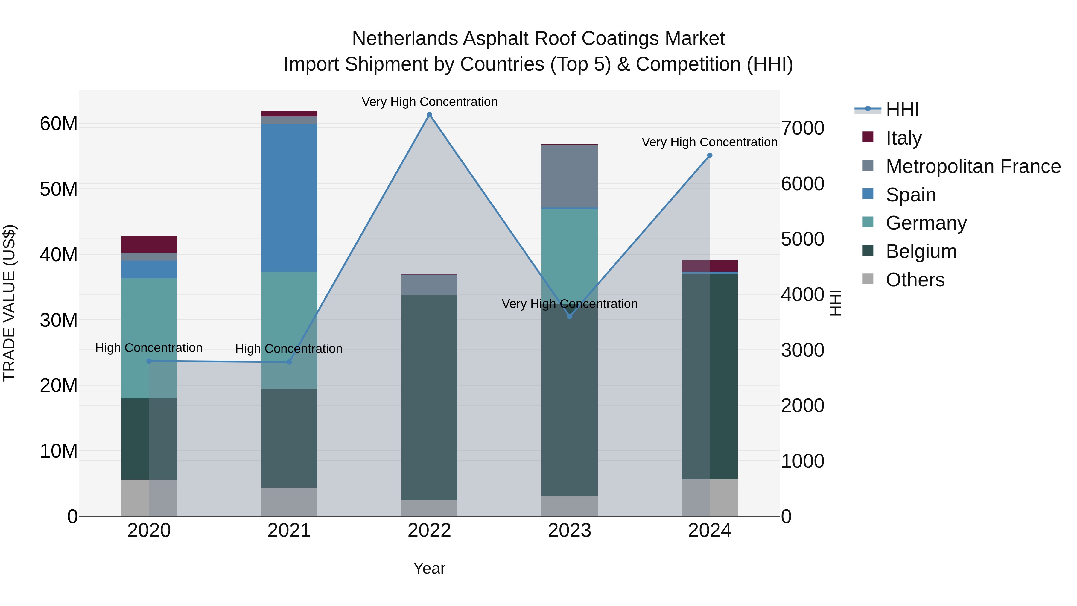 Netherlands Asphalt Roof Coatings Market Top 5 Importing Countries and Market Competition (HHI) Analysis