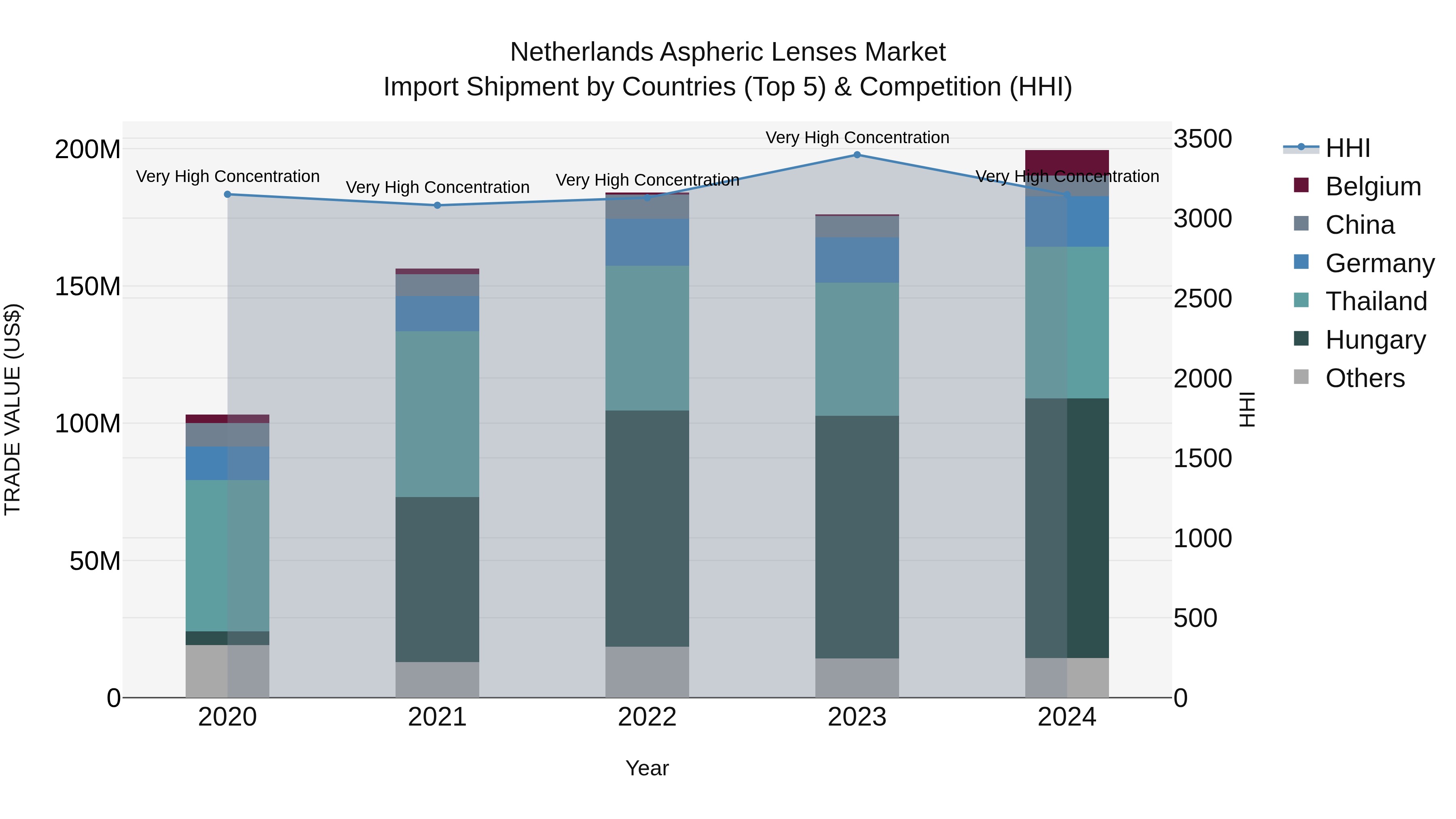 Netherlands Aspheric Lenses Market Top 5 Importing Countries and Market Competition (HHI) Analysis