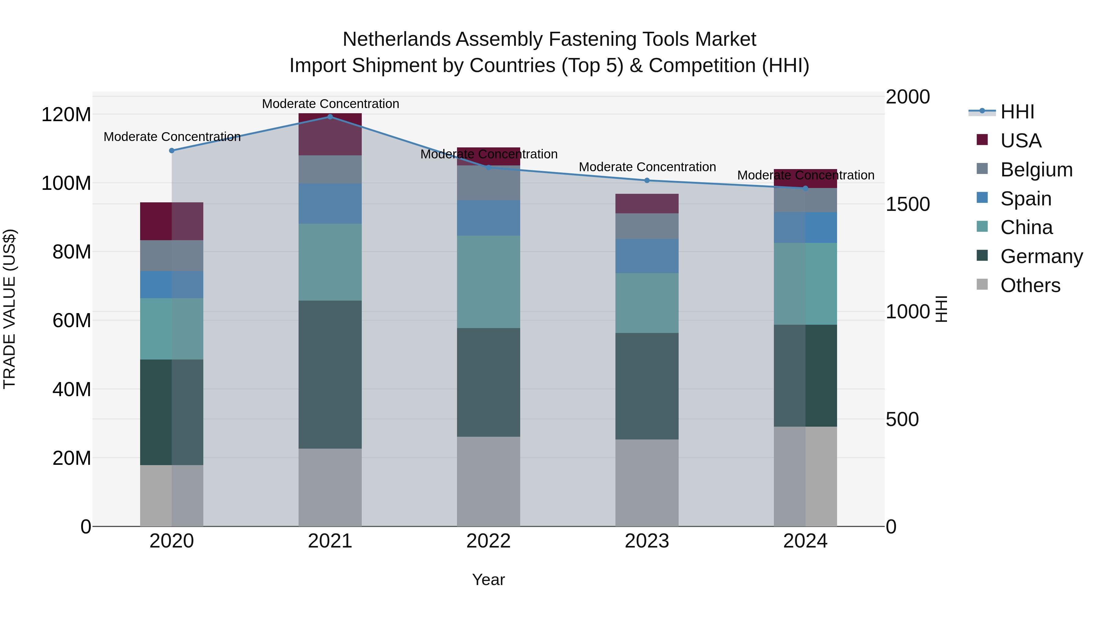 Netherlands Assembly Fastening Tools Market Top 5 Importing Countries and Market Competition (HHI) Analysis