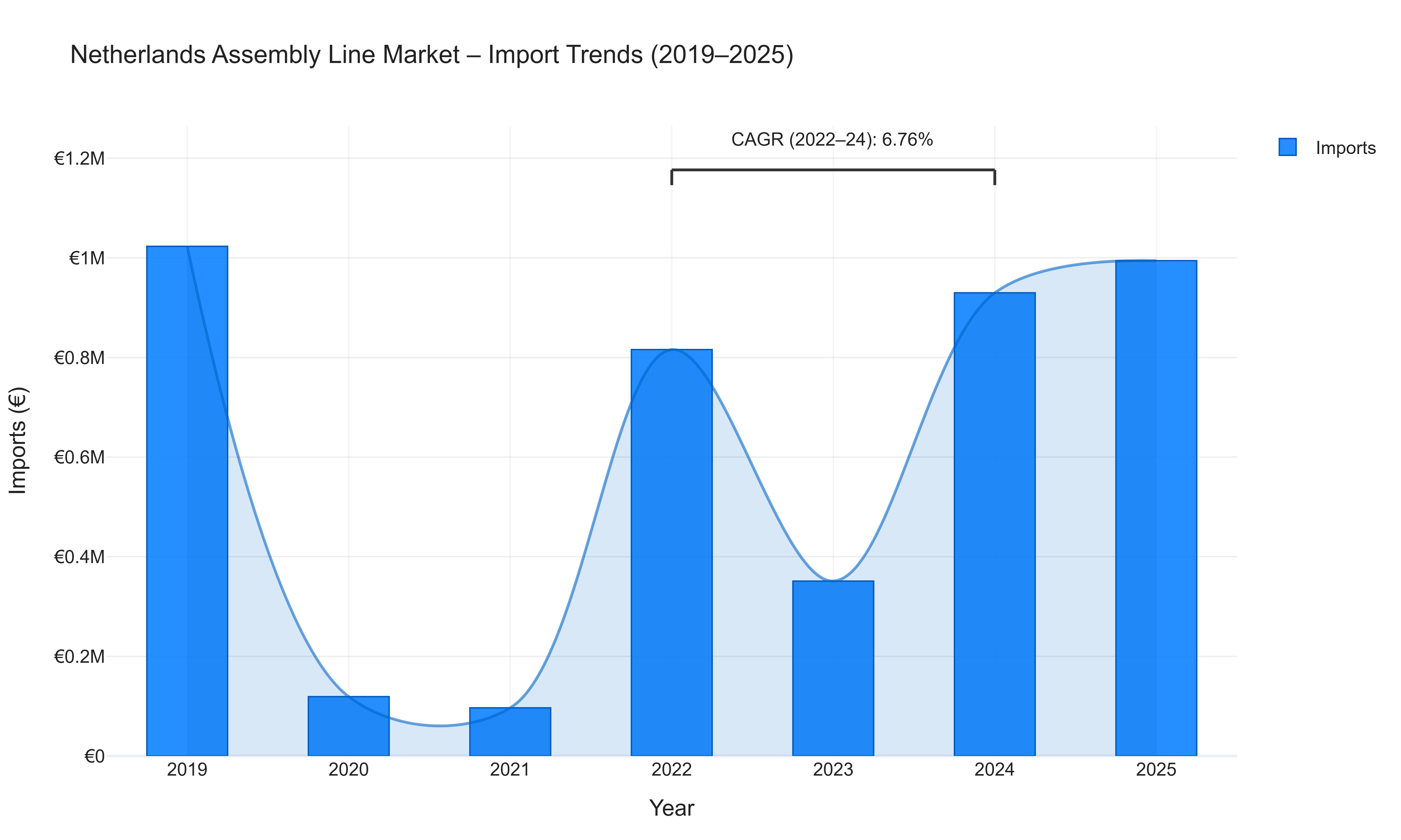 Netherlands Assembly Line Market - Import Trends (2019-2025)