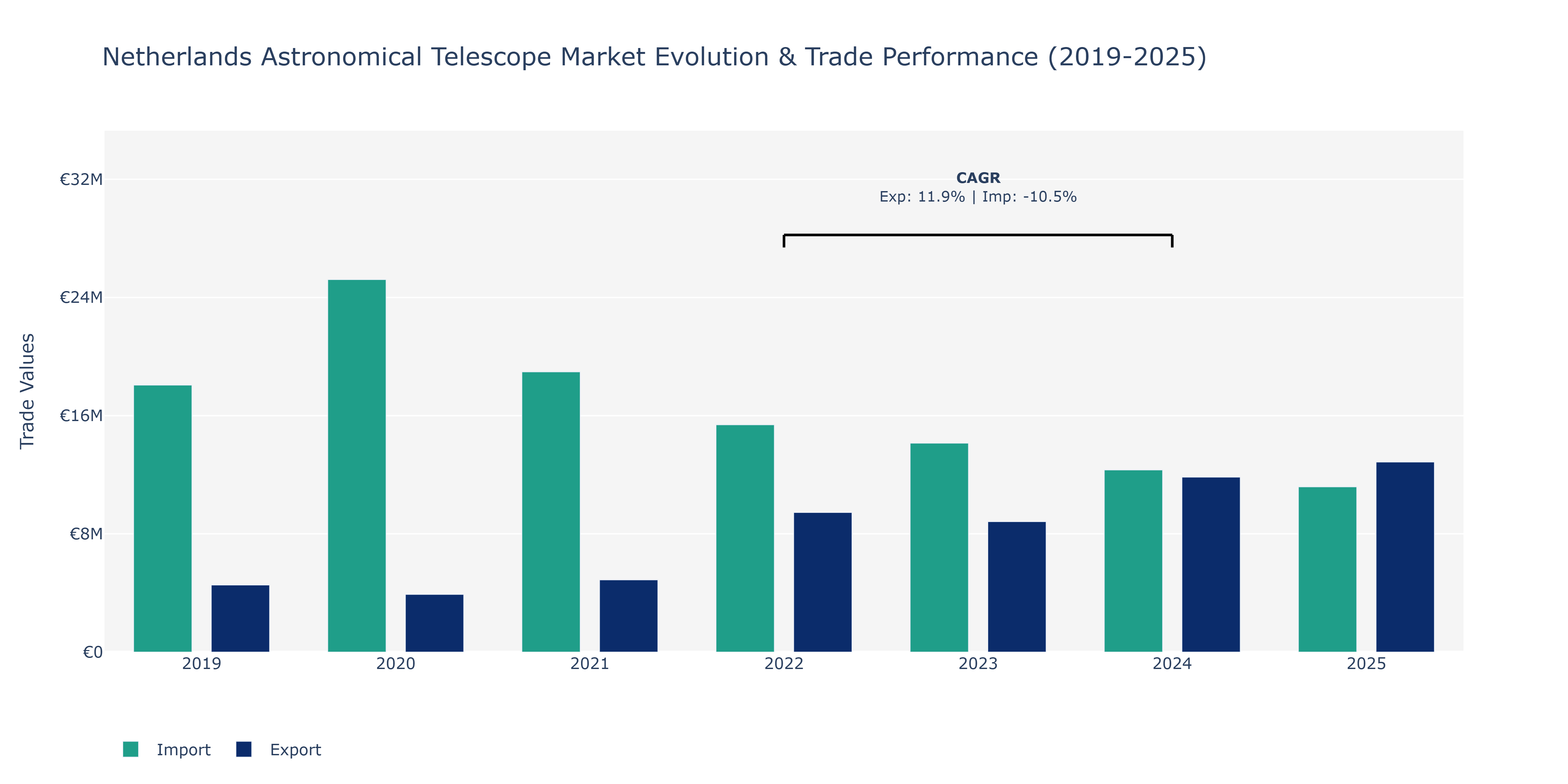 Netherlands Astronomical Telescope Market: Production & Trade Performance (2019-2025)