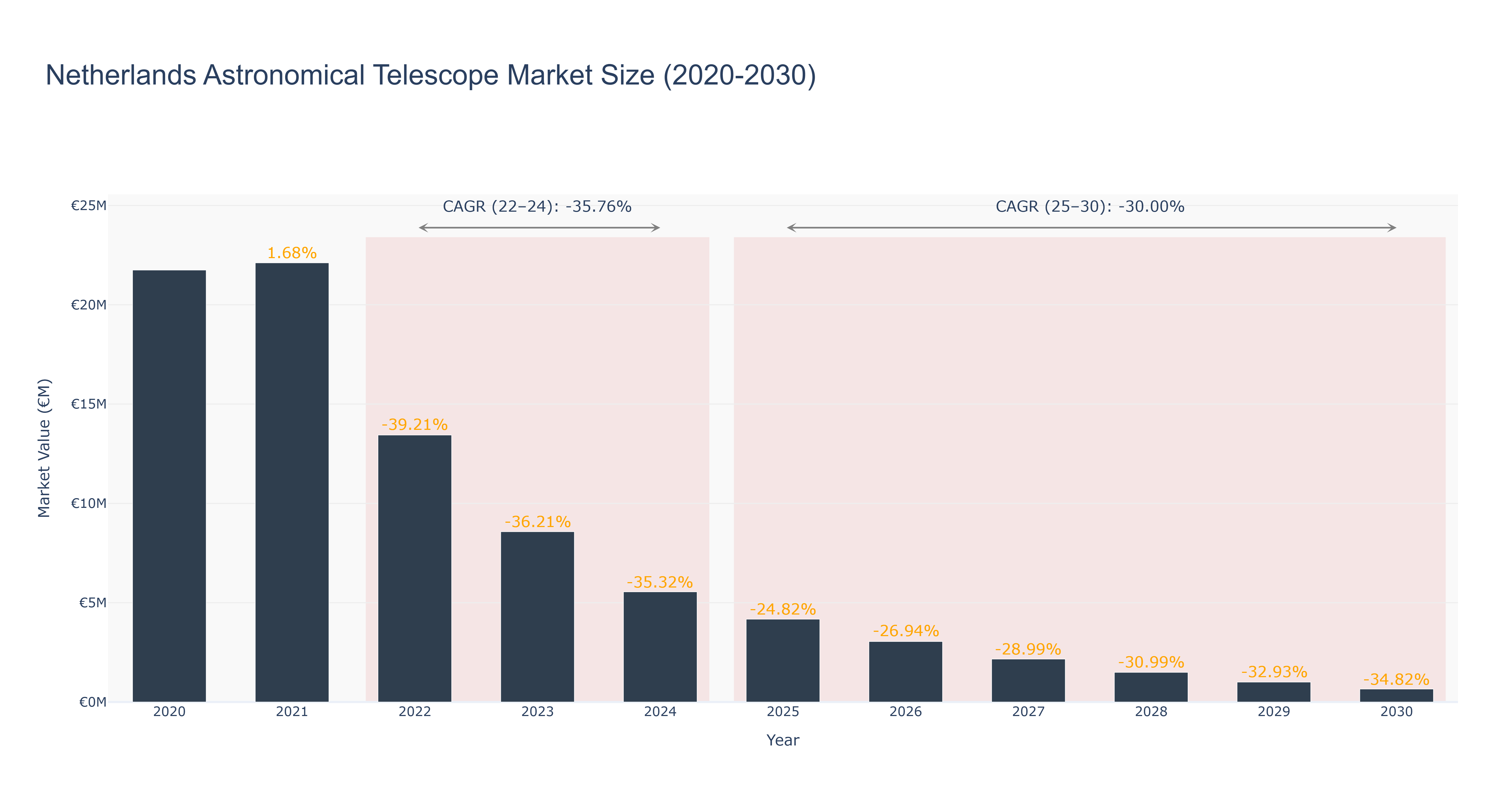 Netherlands Astronomical Telescope Market Size (2020-2030)