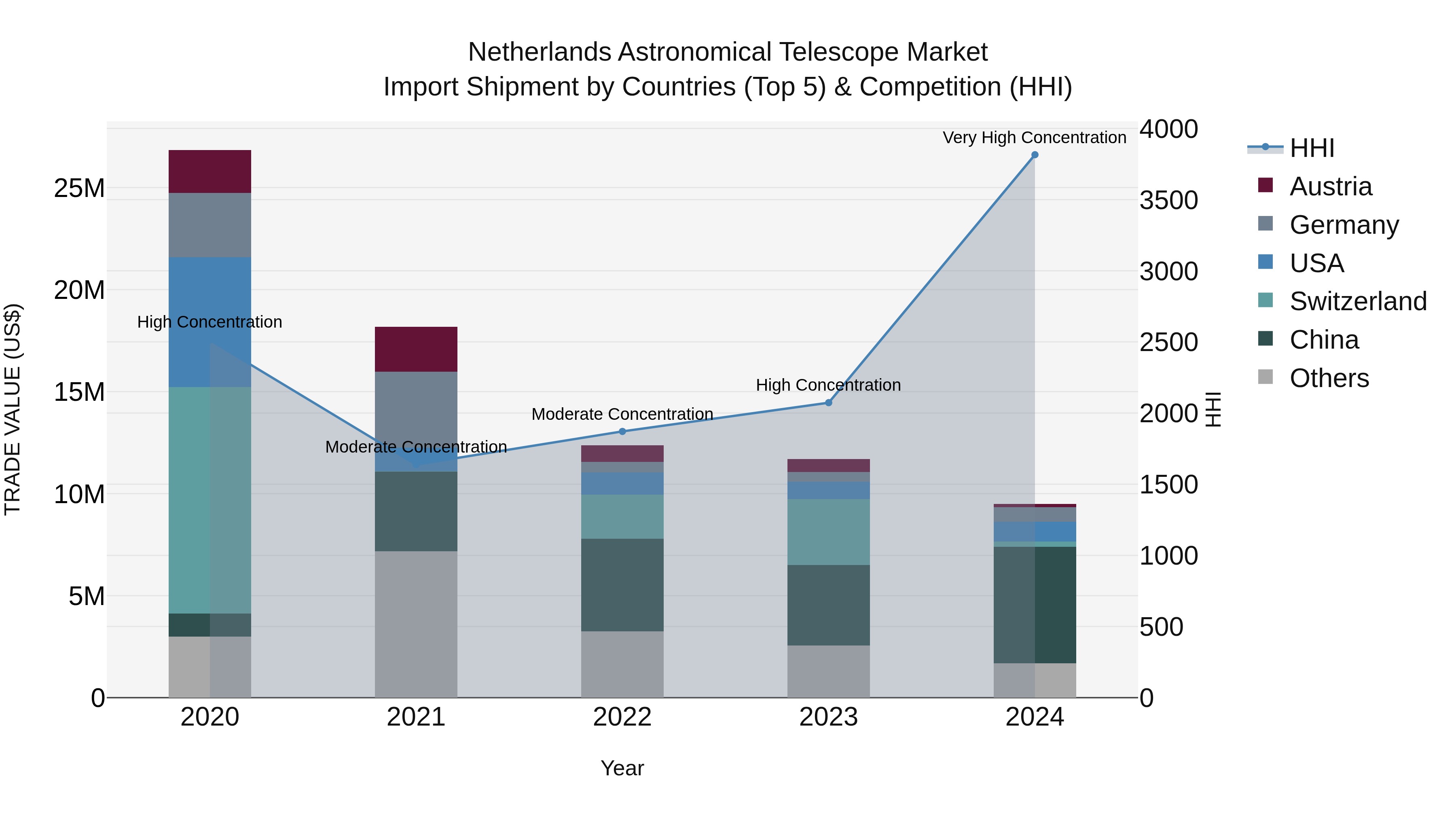 Netherlands Astronomical Telescope Market Top 5 Importing Countries and Market Competition (HHI) Analysis