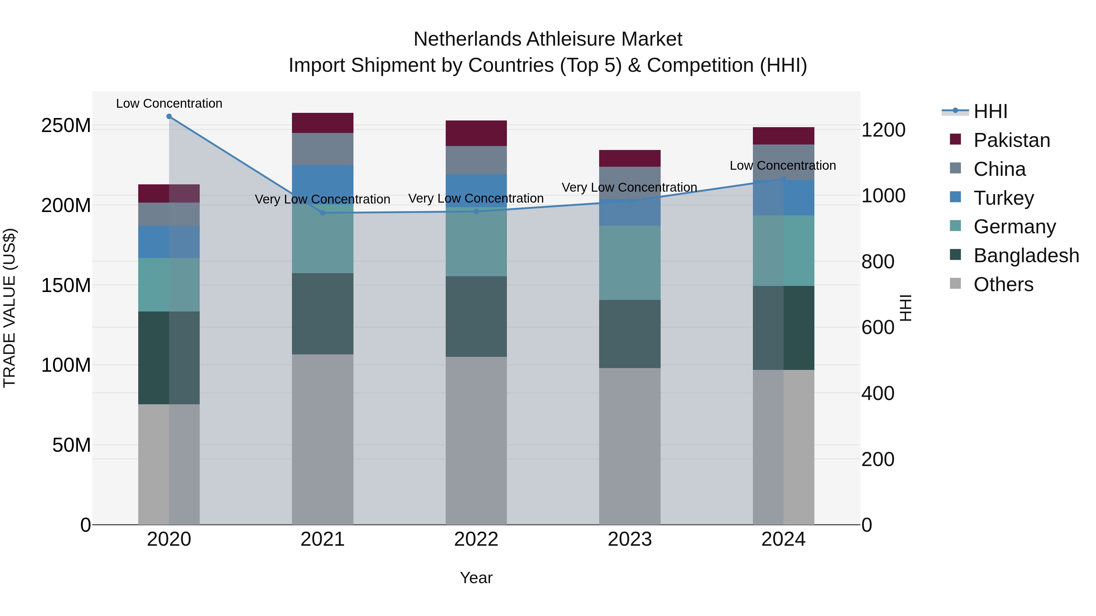 Netherlands Athleisure Market Top 5 Importing Countries and Market Competition (HHI) Analysis