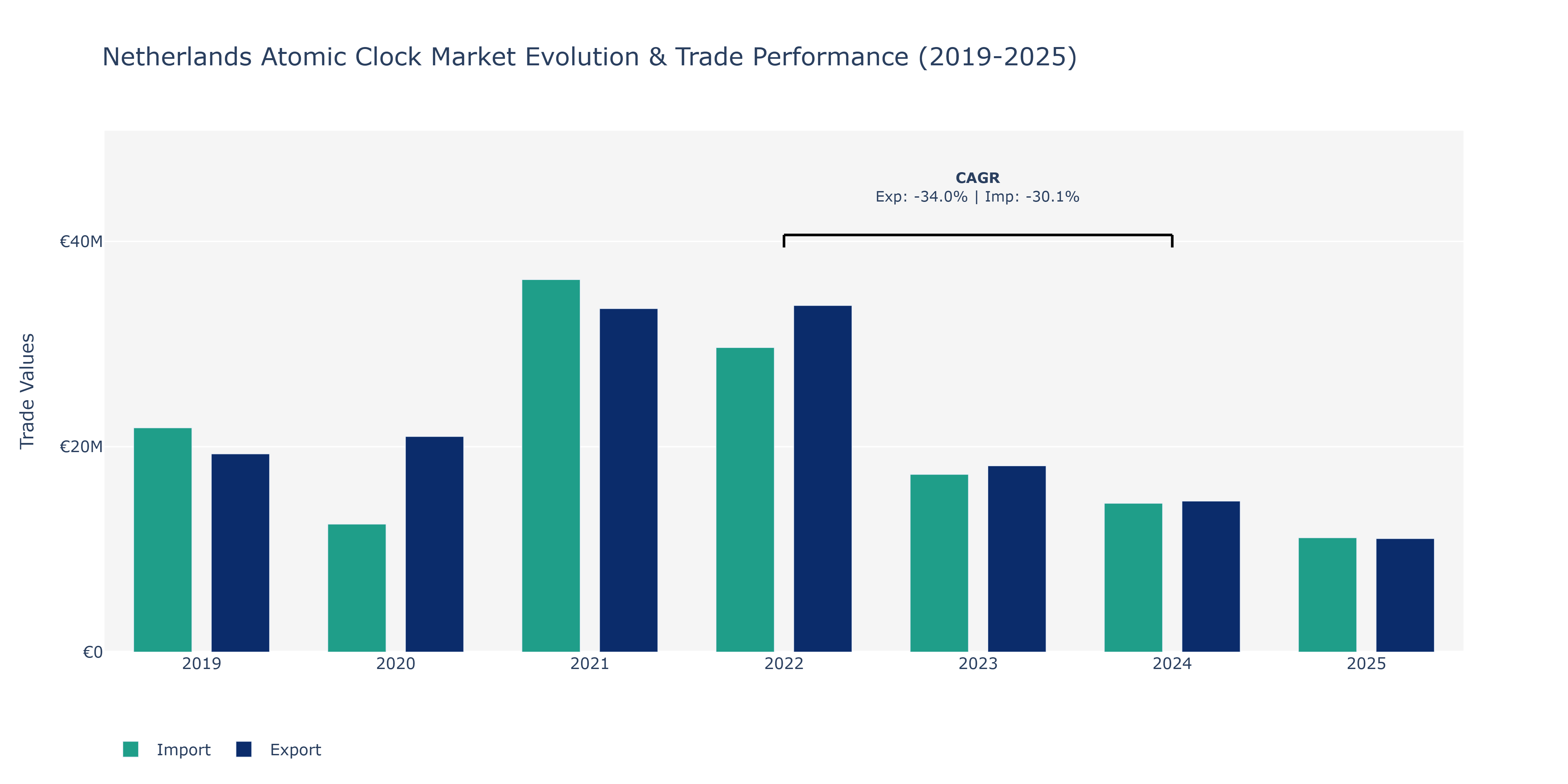 Netherlands Atomic Clock Market: Production & Trade Performance (2019-2025)