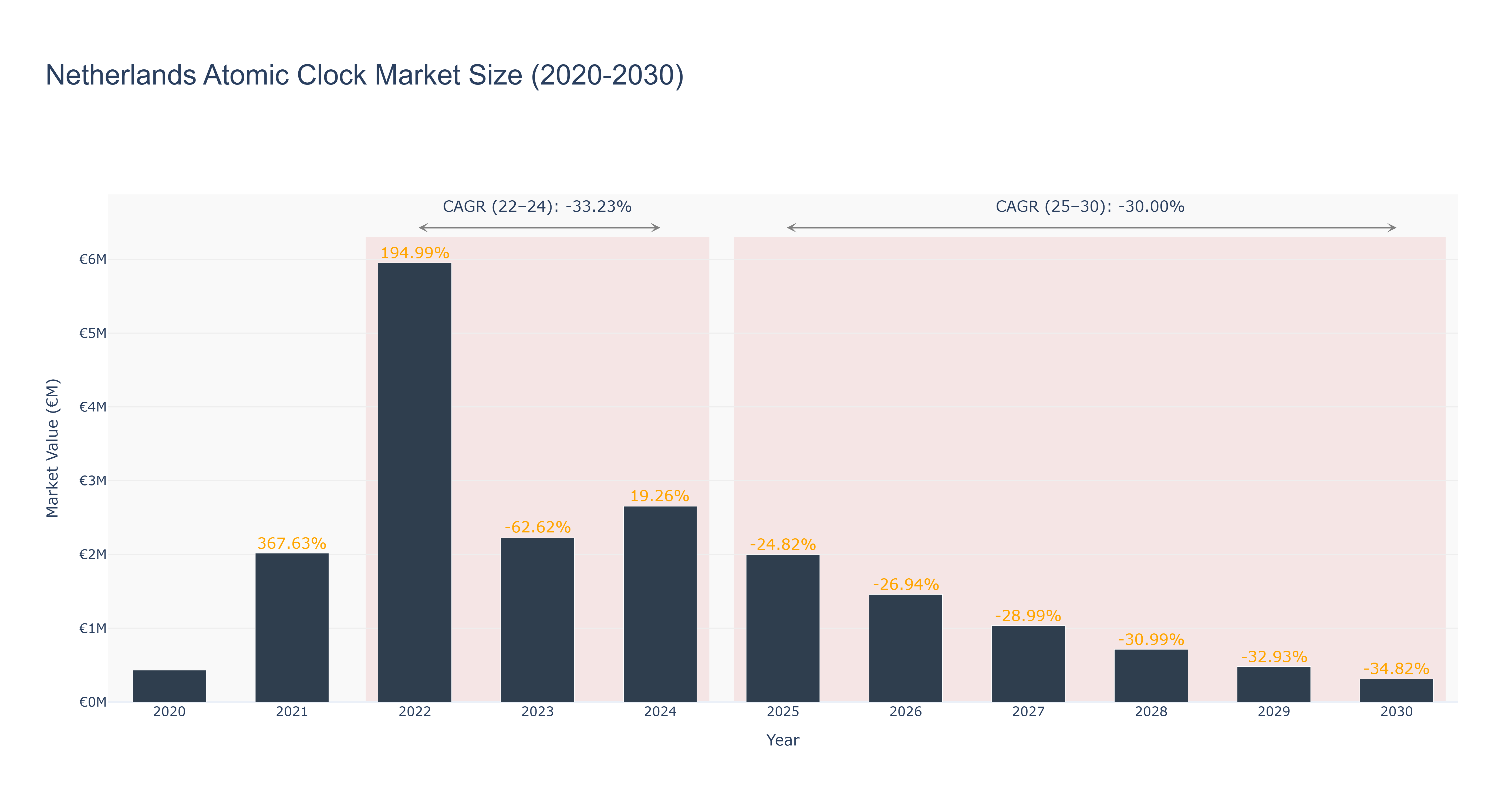 Netherlands Atomic Clock Market Size (2020-2030)